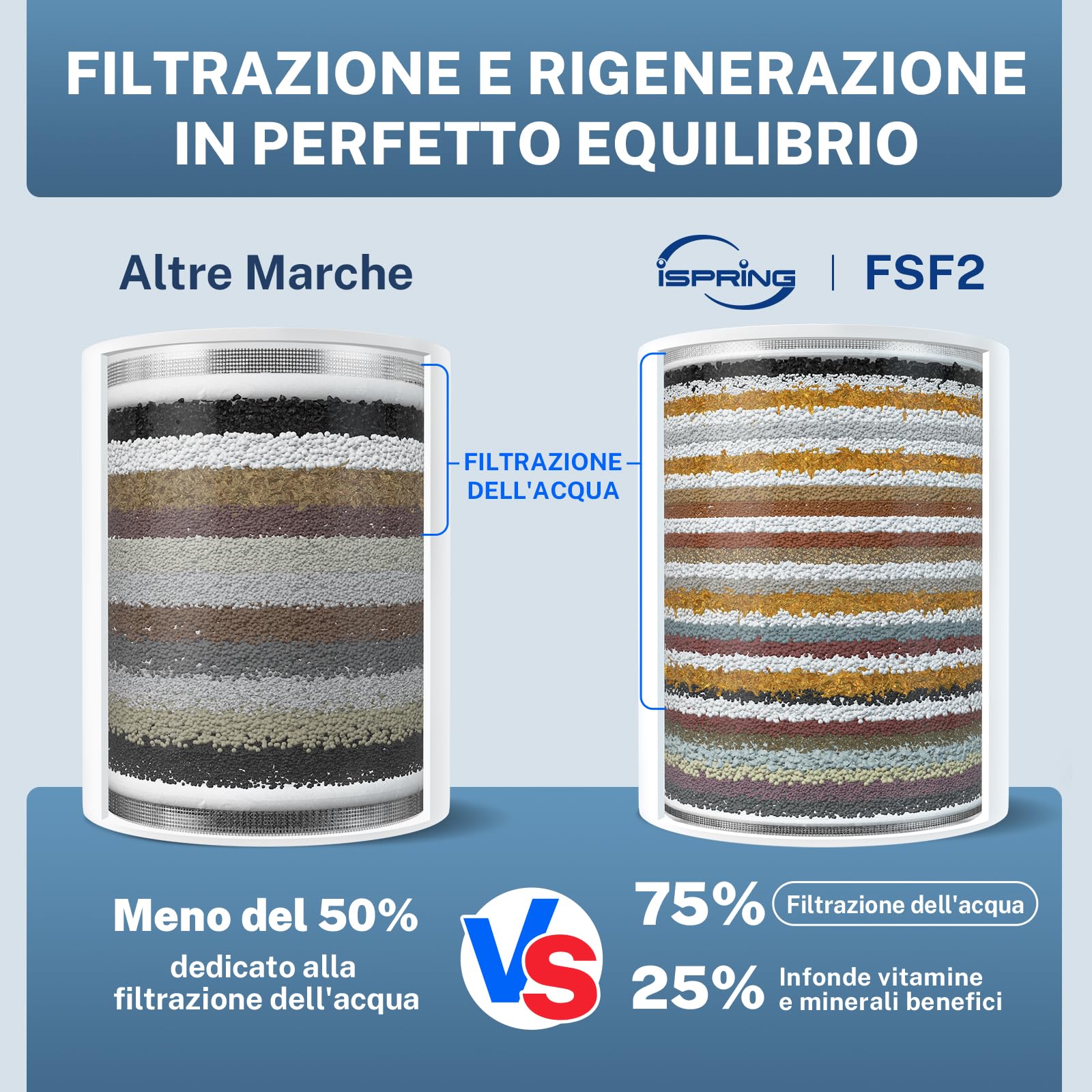 iSpring FSF2 Cartuccia di Ricambio per Filtro Doccia 33 Stadi 18 Materiali Filtranti Rimuove Cloro Metalli Pesanti Sedimenti