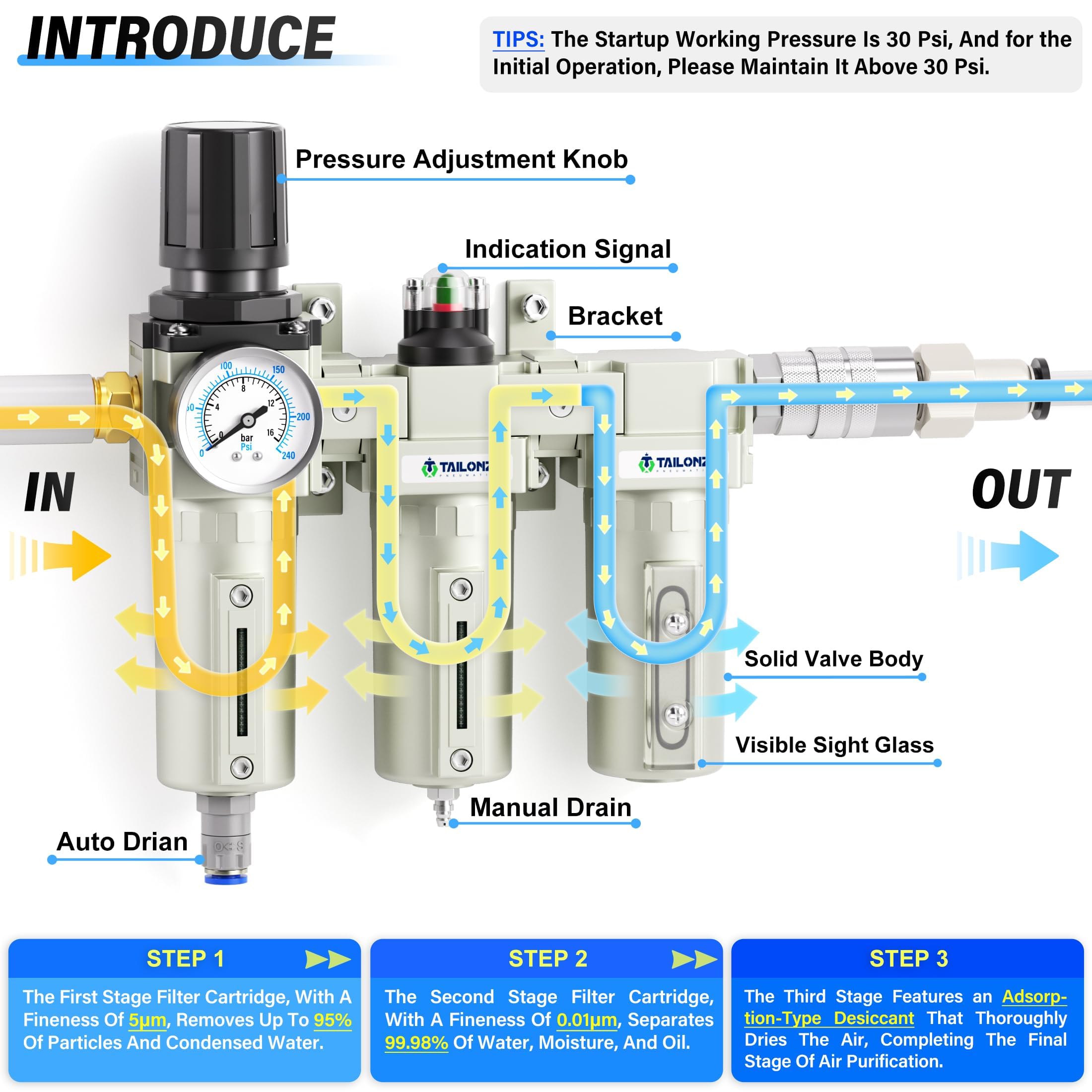 TAILONZ NEUMATIC 0-240PSI Dreistufiges industrielles Lufttrocknungssystem, 1/2 Zoll NPT, Partikelfilter, Koaleszenzfilter, Trockenmitteltrockner und Luftregler (Drainage)