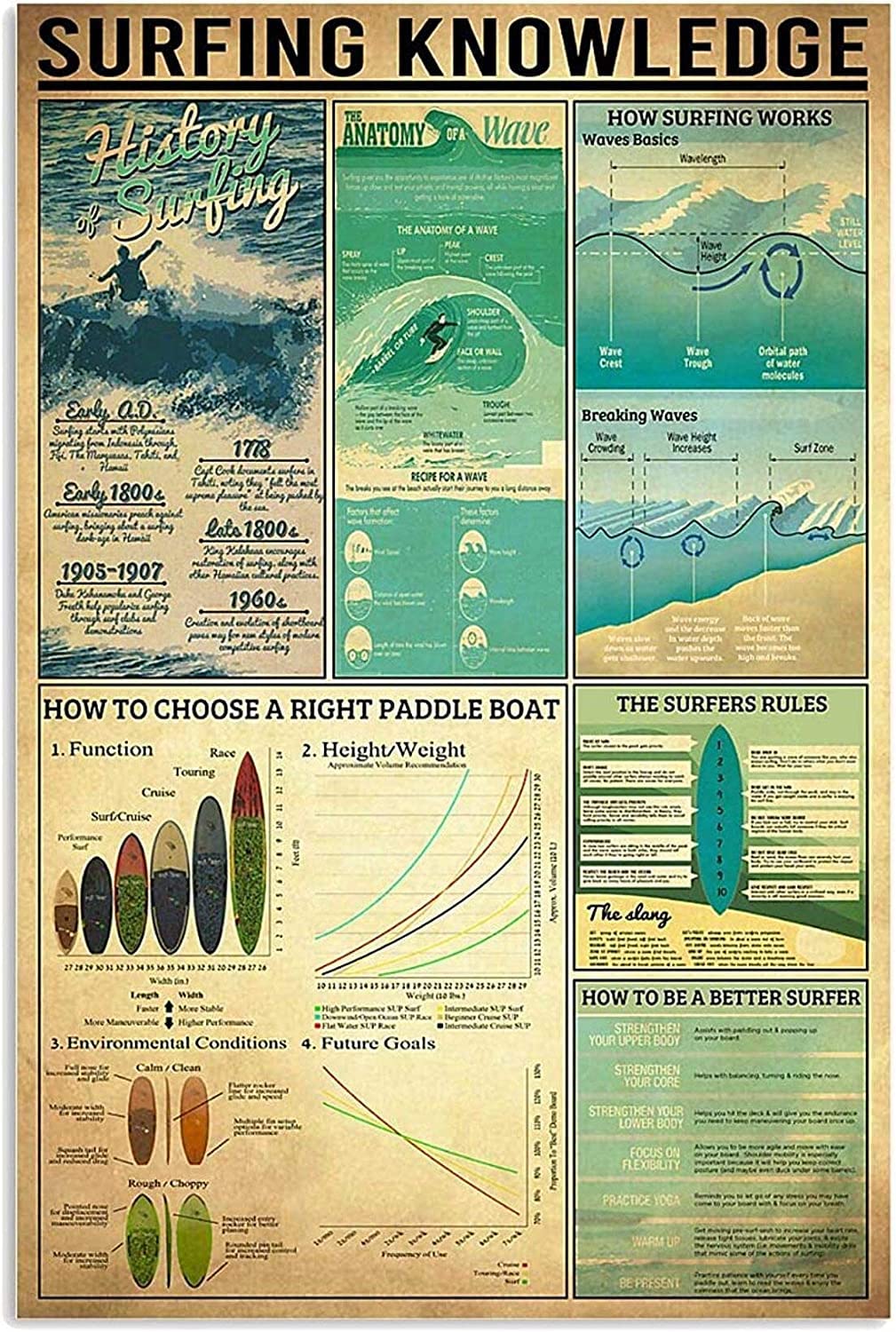 rayprint Surfing Knowledge Metal Signs Surfing Beginners Study Guide Posters Surfing Enthusiasts Collectible Home Club Beach Wall Decor 8x12 Inches