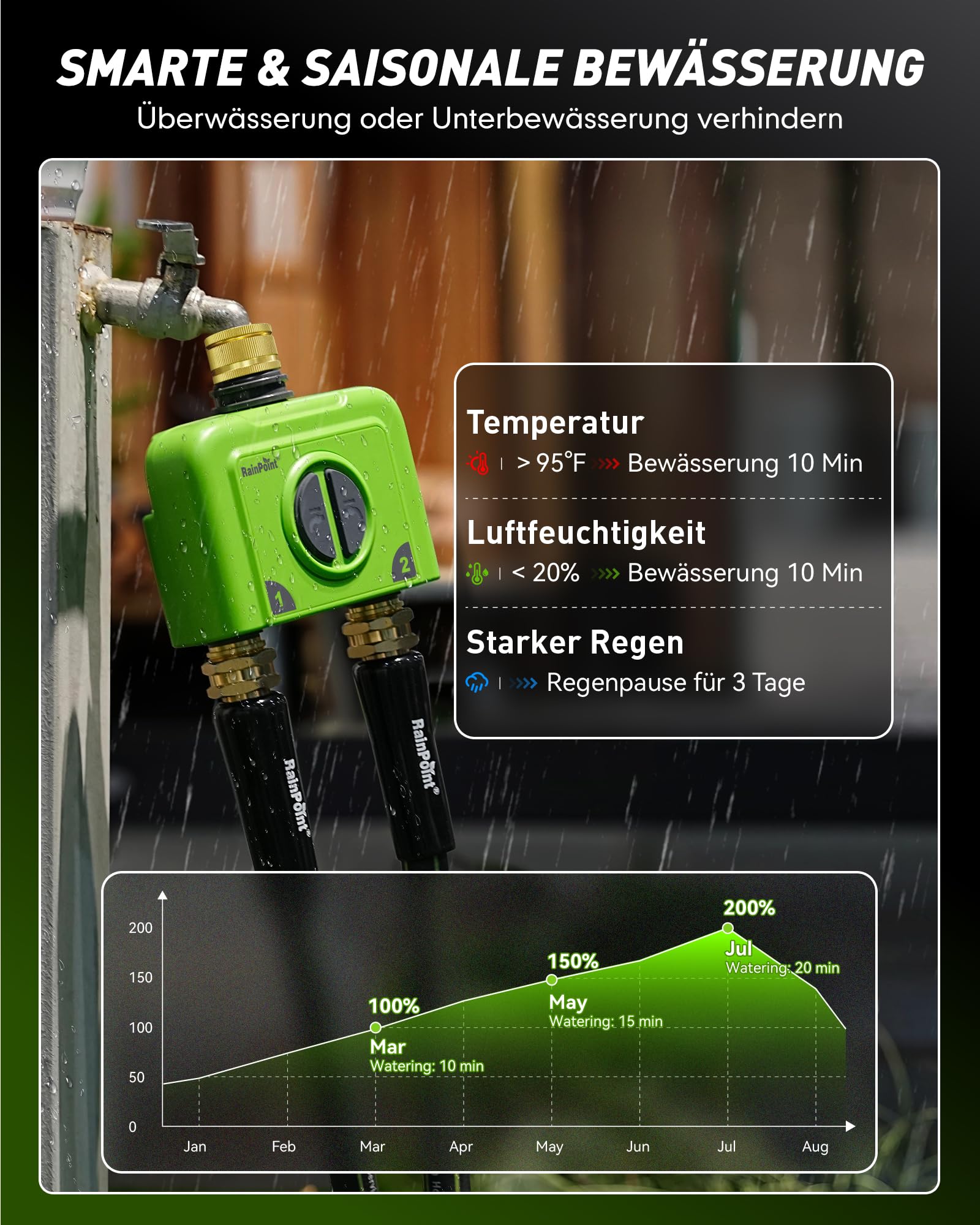 RAINPOINT Bewässerungscomputer WLAN 2 Ausgänge Messing EIN- und Auslass Smart Bewässerungsuhr Garten Auto Bewässerung mit Wetter-/Bodenbasierte, APP/Sprachsteuerung, 2x6 Zeitplänen(Antennen Gateway)