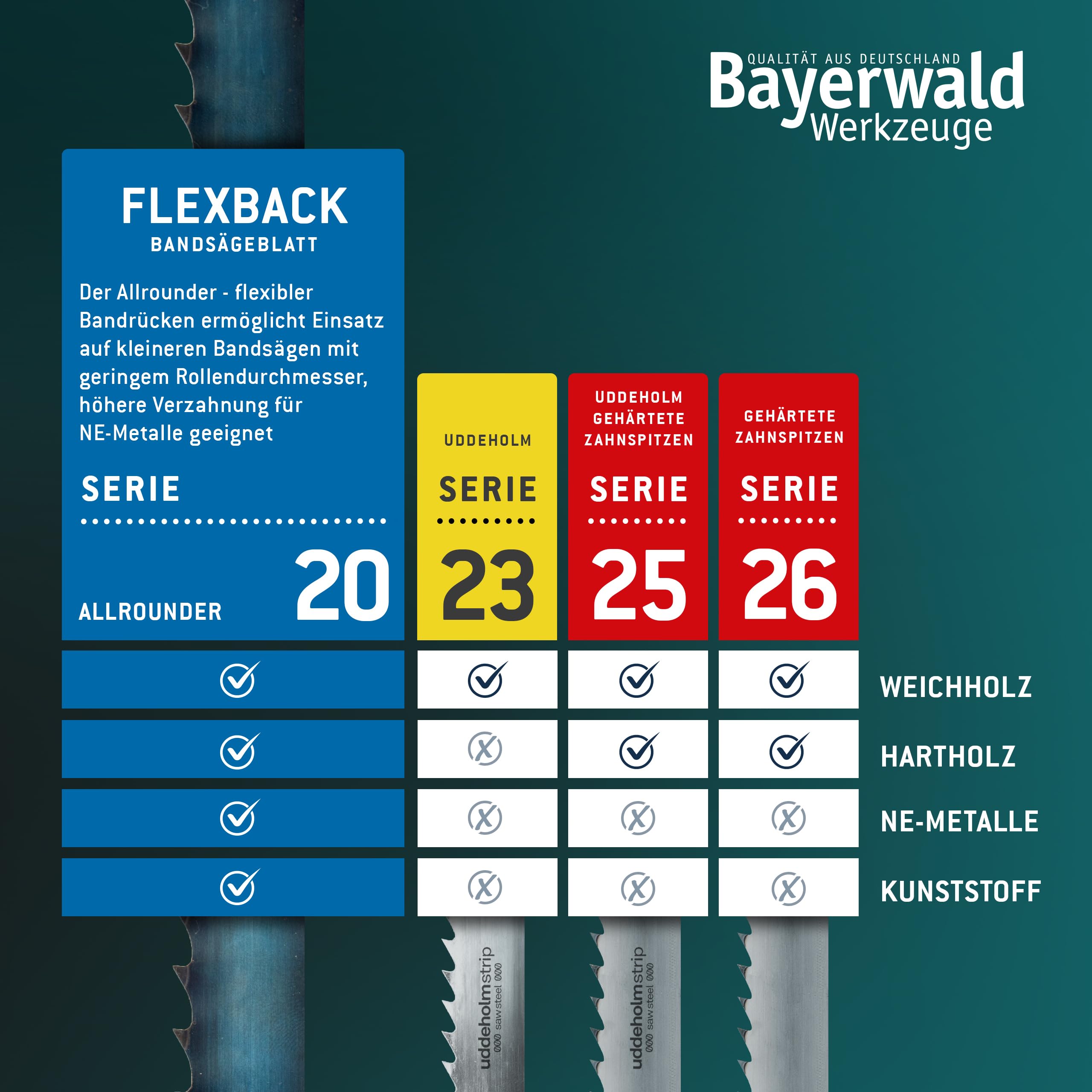 Bayerwald brzeszczot taśmowy ze stali narzędziowej – 2225 x 16 x 0,36 x 6 / drewno, metale nieżelazne, tworzywo sztuczne, cienka blacha/taśma do piły pasuje do Metabo. Elektra Beckum i wielu innych.