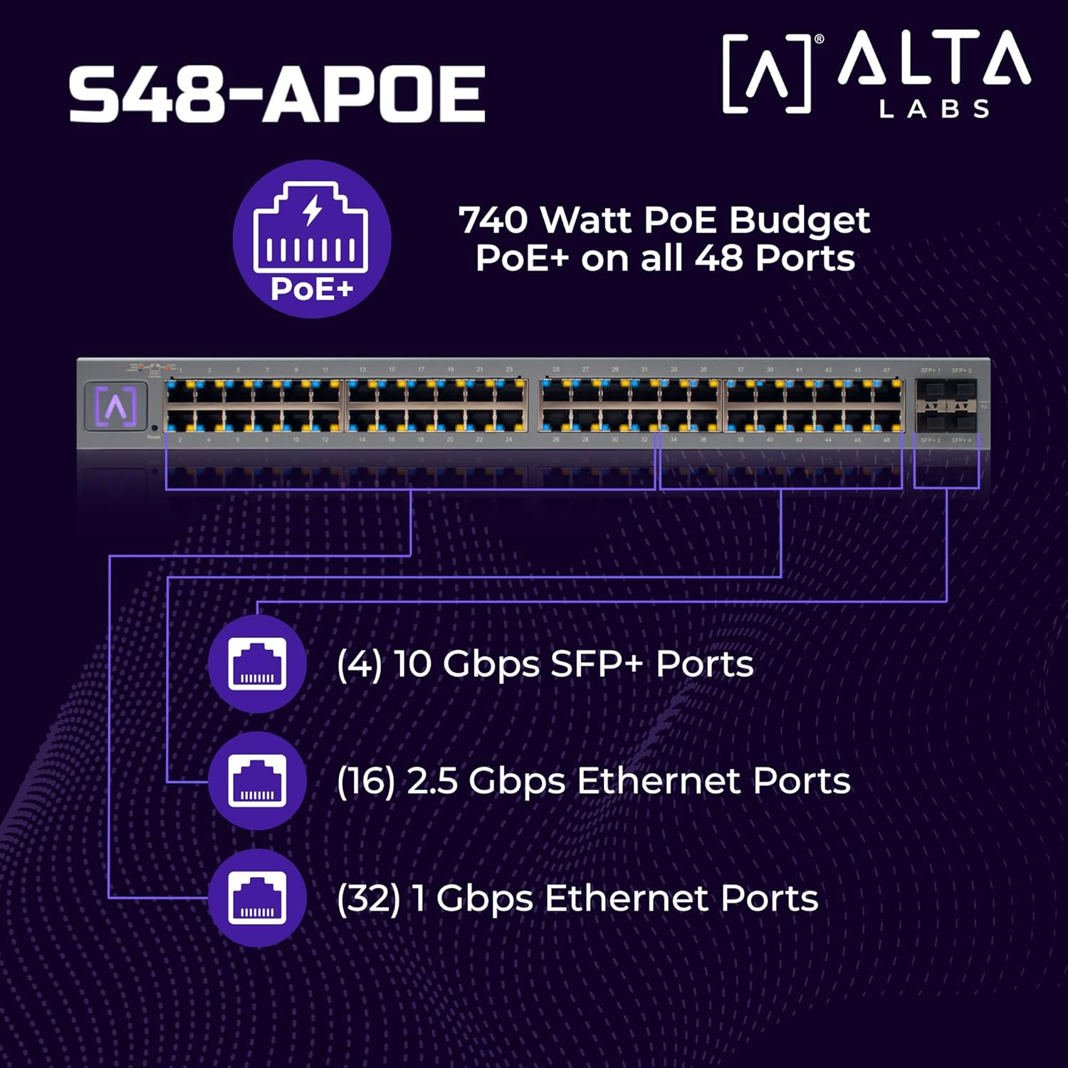 Alta Labs S48‑APOE | 48-Port Full PoE+ Managed Switch | 740W Power Budget | 32× 1GbE PoE+ Ports | 16× 2.5GbE PoE+ Ports | 4× 10Gb SFP+ Uplinks | Cloud & Bluetooth Management| Rackmount | Fan Cooled