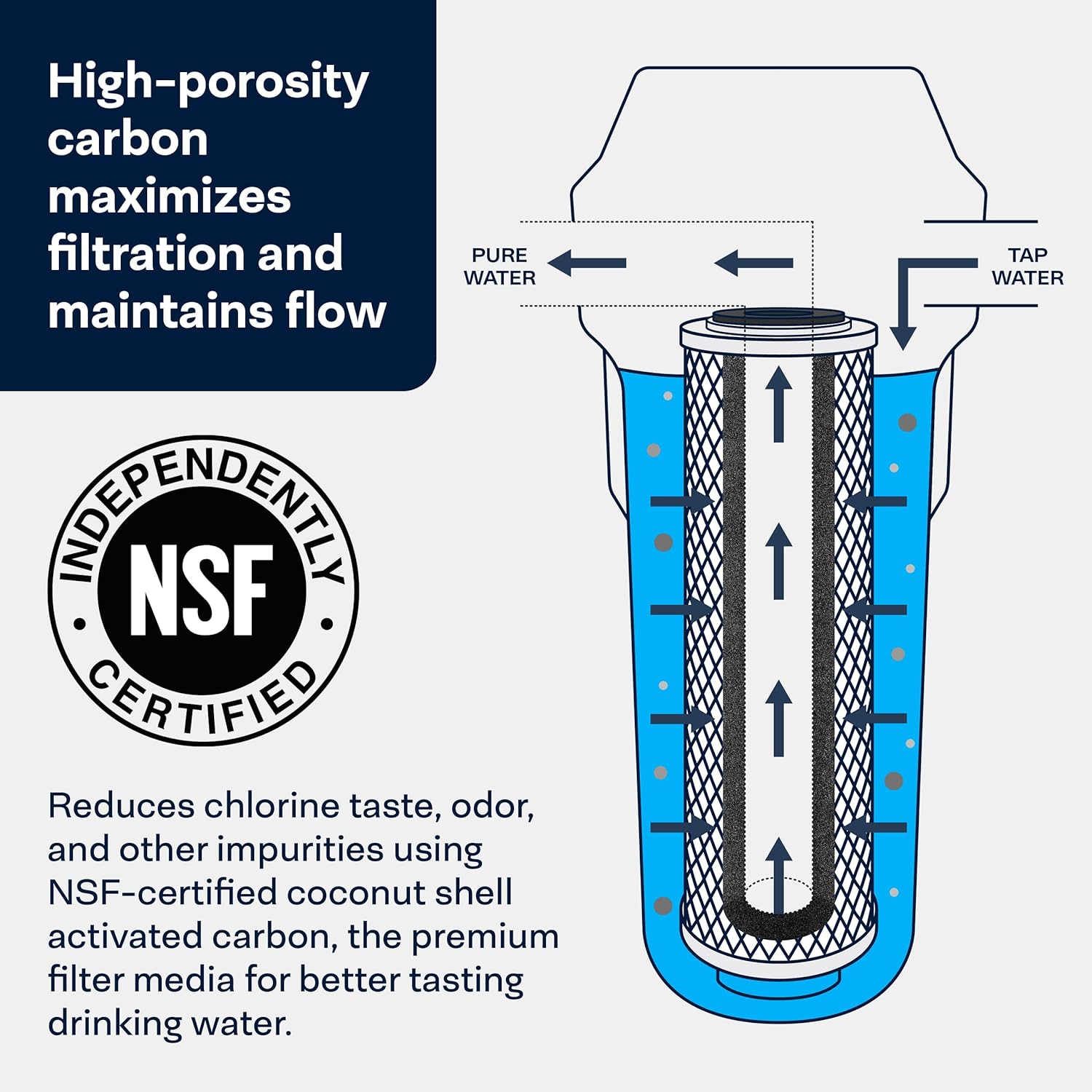 SpiroPure SP-CBC-10 10x2.5 1 Micron NSF Certified Coconut Shell Carbon Block Water Filter Cartridge CB1-10 255382-43 CB-25-1001 (Case of 12)