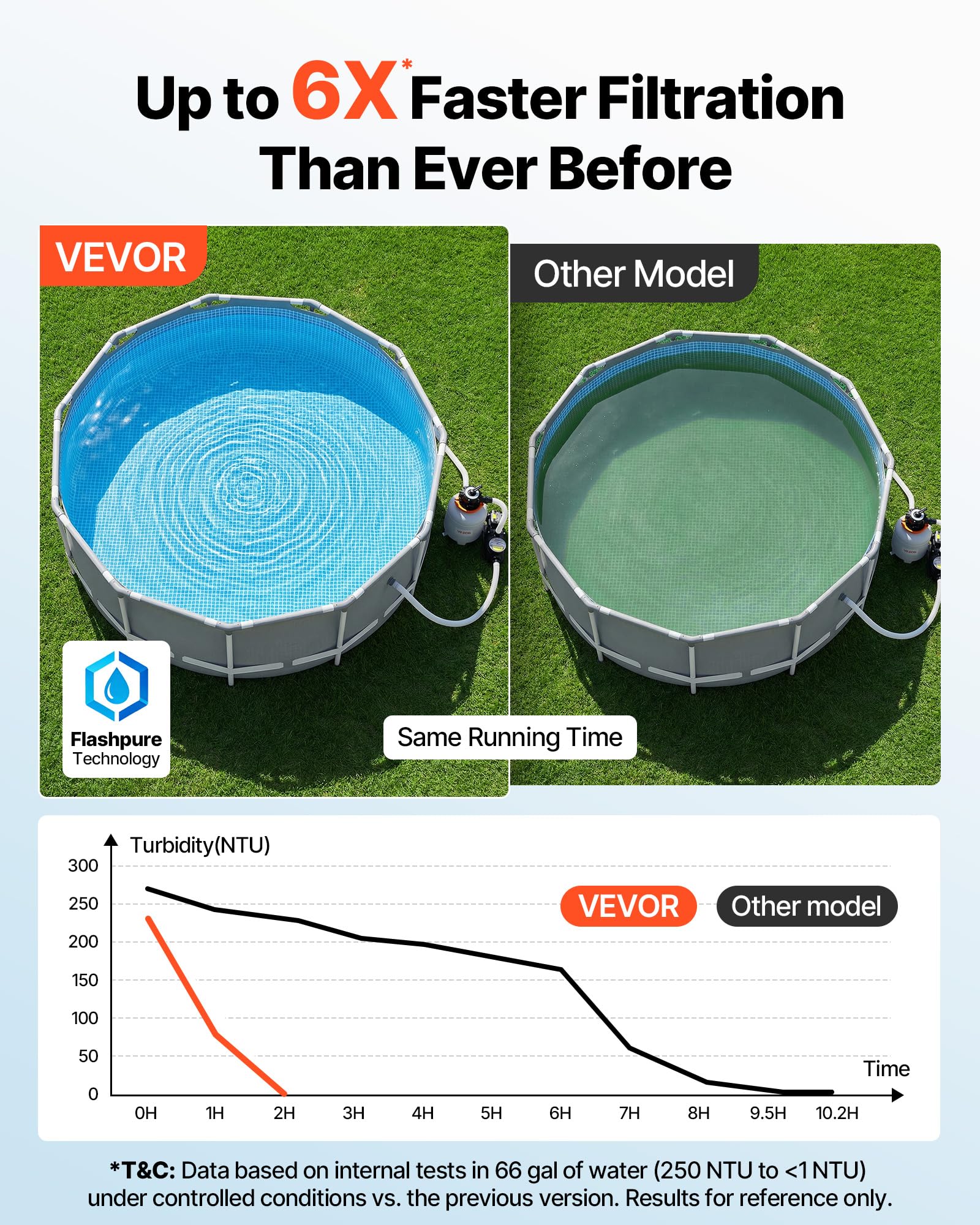 VEVOR FlashPure Sand Filter Pump, 14 in for Above Ground Pool, 0.75 HP 3500 GPH, Swimming Pool Filter System with Timer, 6X Faster Filtration, Media Installed, Leak-Resistant, Ready to Use Out of Box — view 2