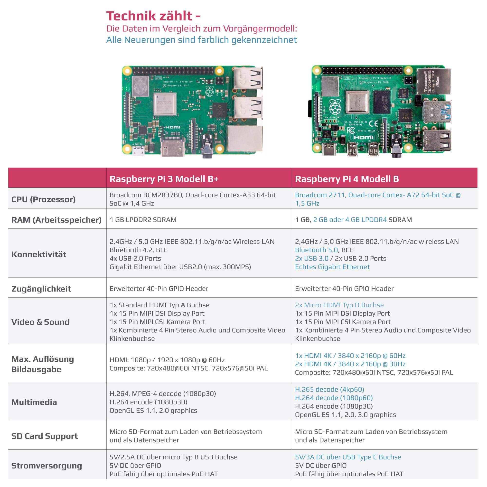 Raspberry Pi 4 Model B 4GB RAM Starter Set mit Armor Gehäuse, USB-C Netzteil und Micro HDMI Kabel – ideal für DIY, Programmierung, Media Center & Technik-Einsteiger