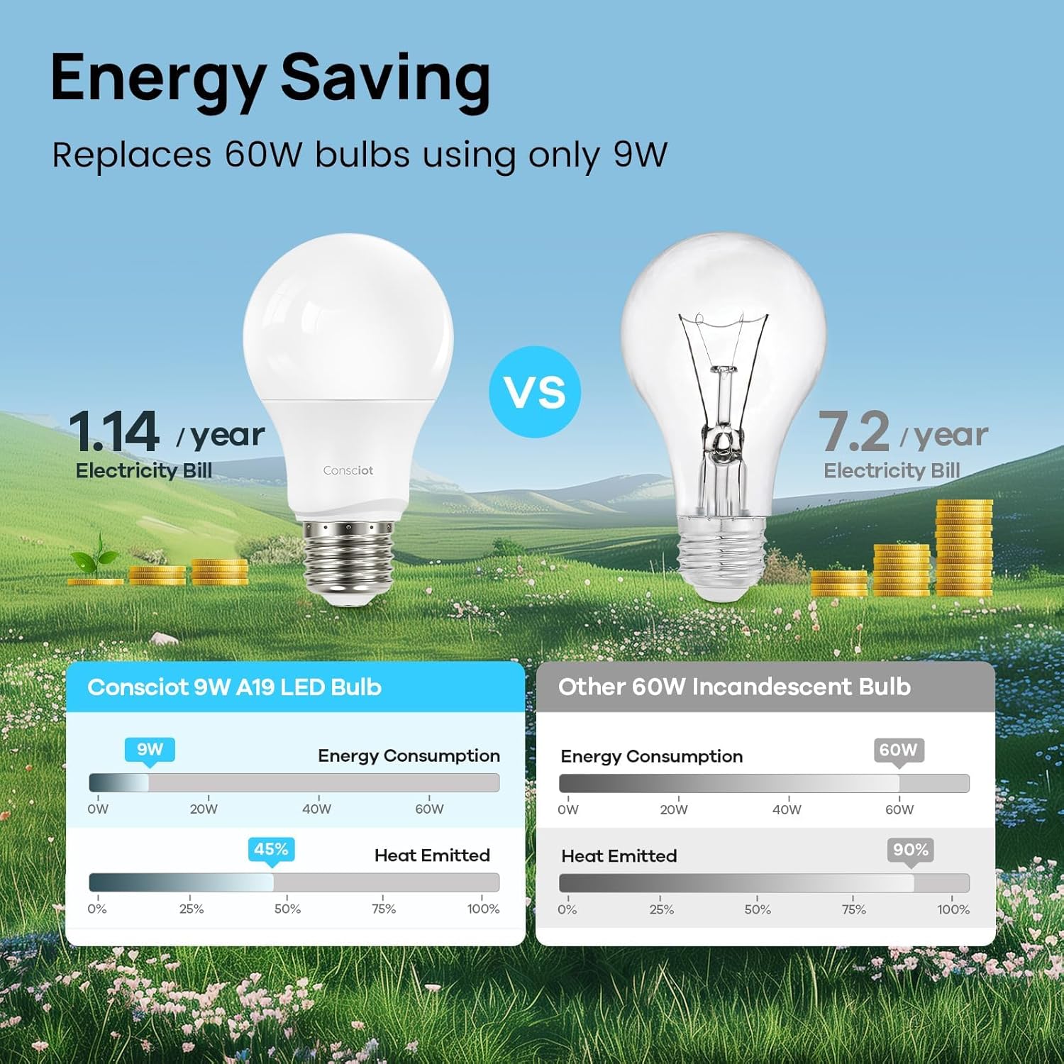 Consciot A19 LED Light Bulbs Dimmable,60W Equivalent,3000K Warm White,9W 800 Lumens,E26 Standard Base,UL Listed,Lighting for Bedroom Living Room Home Office,12 Packs