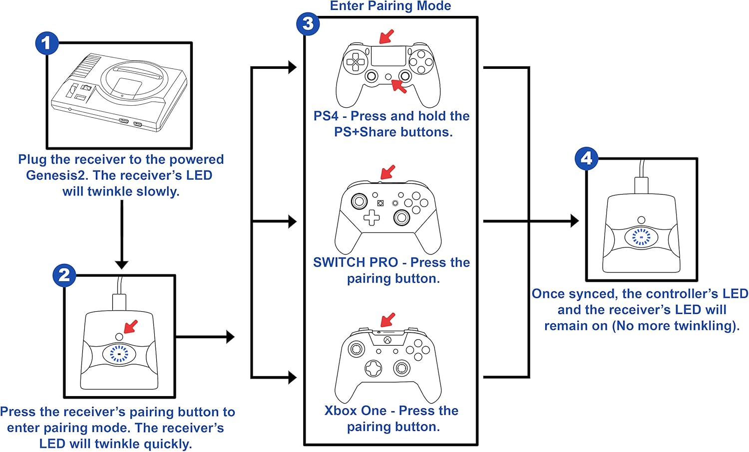 Intec Gaming Genesis Converter- Support PS5/PS4, Xbox One, Switch Pro Wire-Less Controller Play Retro Console, Consoles Adapter for Sega Genesis (Not Compatible with Xbox Series X/S Controller)