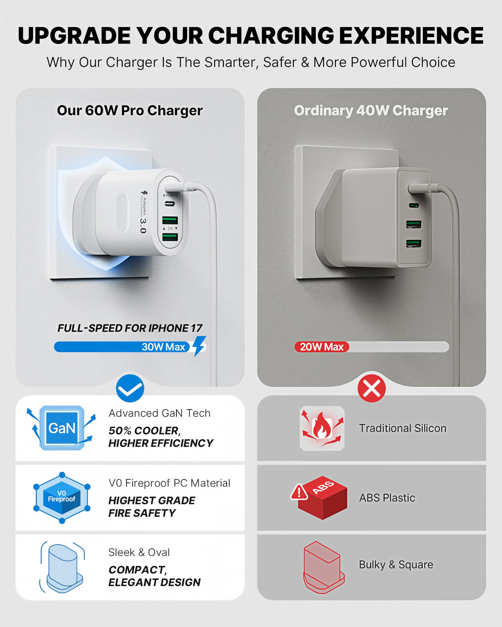 USB C Plug Fast Charge, 60W 4-Port Multi USB Plug UK Dual Port PD Power Adapter (5V/3A, 9V/3A, 12V/2.5A)+QC Mains Wall Charger, Type C Fast Charging for iPhone 16/15/14/13/12 Pro Max, Samsung, iPad — view 4