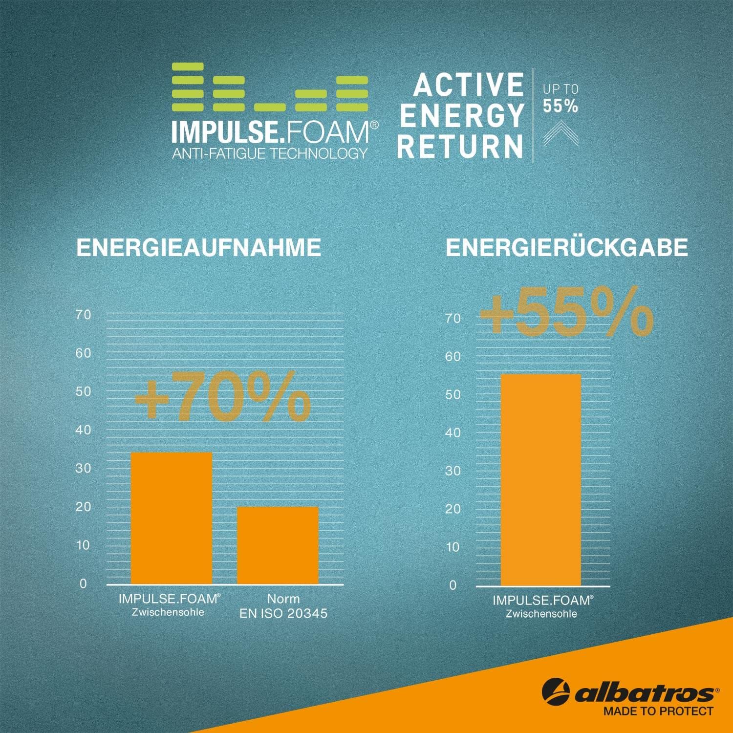 ALBATROS AER55 Impulse Low Scarpe antinfortunistiche da lavoro S1P ESD HRO SRC tappo in fibra di vetro anti-perforazione senza metallo antiscivolo resistente al calore unisex