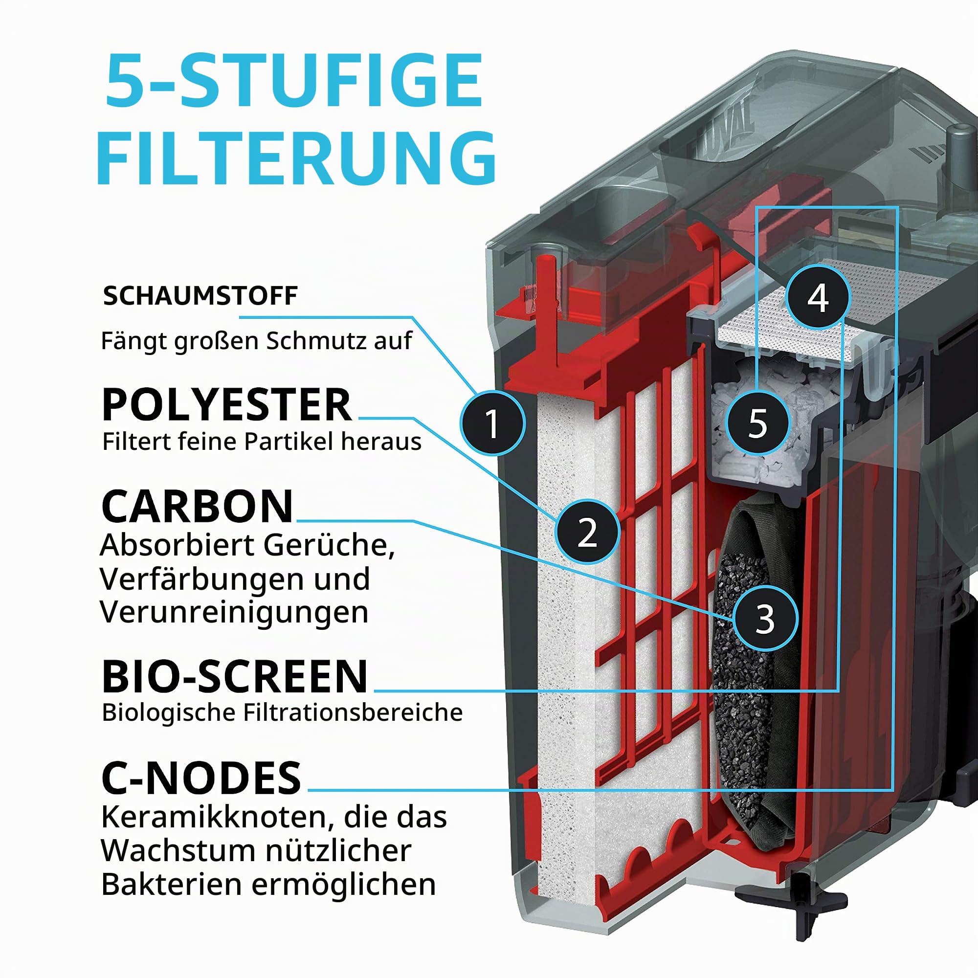 Fluval C4 Clip-On 5-Stufen Aquarienfilter, Außenfilter