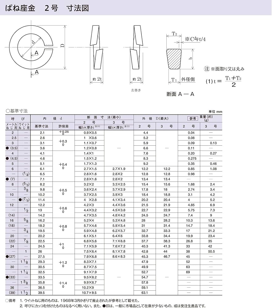 Amazon.co.jp: ばね座金 2号 4 【800本】 ワッシャー W
