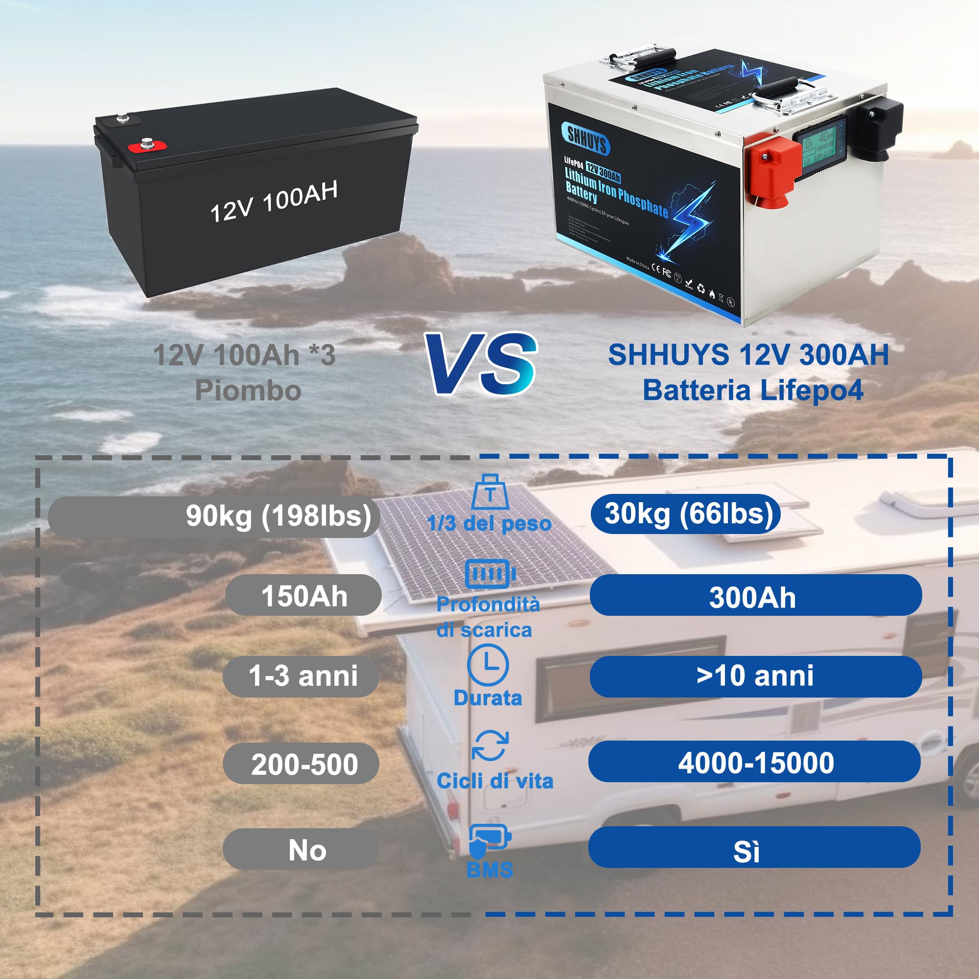Batteria LiFePO4 12V 300Ah Litio, 200A BMS Integrato, 3840Wh di Energia, Fino a 15000 Cicli e 10 Anni di Durata – Ideale per Off-Grid, Camper e Impianti Solari