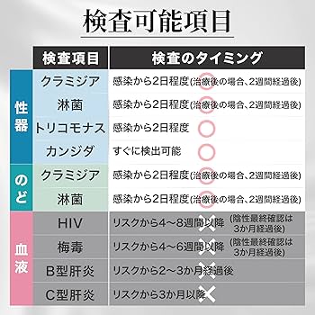 Amazon | DMMオンラインクリニック 性病検査キット 男性 6項目B (尿