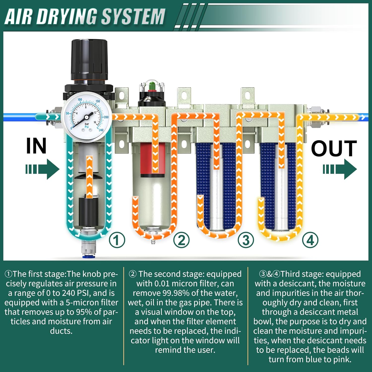 Industrial Grade 4-Stage Air Drying System, 3/4" NPT with Auto Drain, desiccant dryer, air regulator, Particulate Filter and Coalescing Filter for for Paint Spray， Plasma Cutter