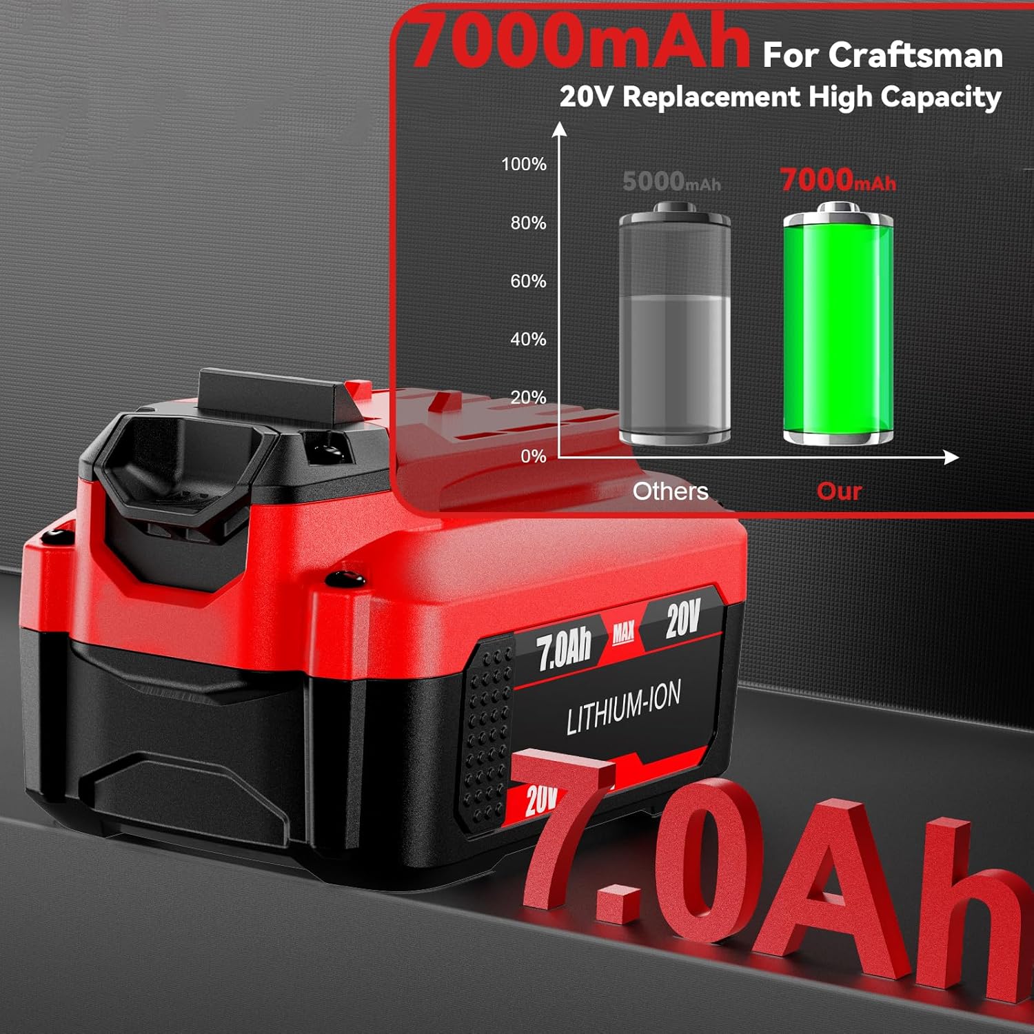 Upgrade 2PACKS 7.0Ah CMCB204 Replacement for Craftsman 20V Battery Compatible for Craftsman Batteries V20 Lithium Ion Battery CMCB205 CMCB201 CMCB202 CMCB206 CMCD700C1 CMCS500B 20 Volt Power Tools - Image 3