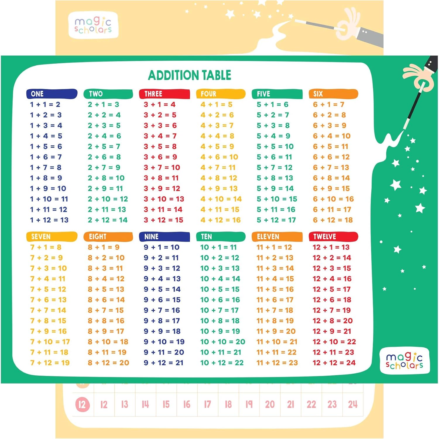 amazon com magic scholars math poster educational chart 0 12 all facts 16 5 x 22 inch laminated for classroom preschoolers toddlers kids addition office products