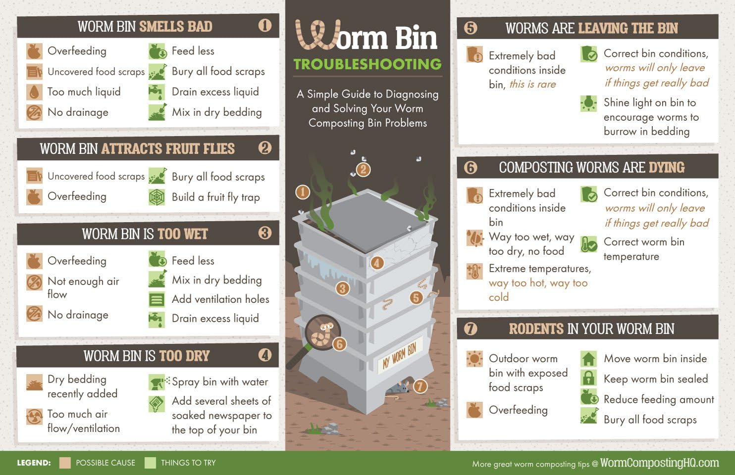 Worm Bin Troubleshooting Infographic Sticker A Simple