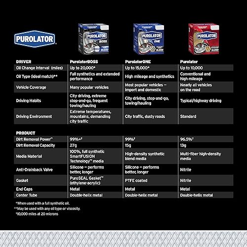 Miniatura 5 de Purolator PBL14670 PurolatorBOSS - Filtro de aceite de máxima protección del motor