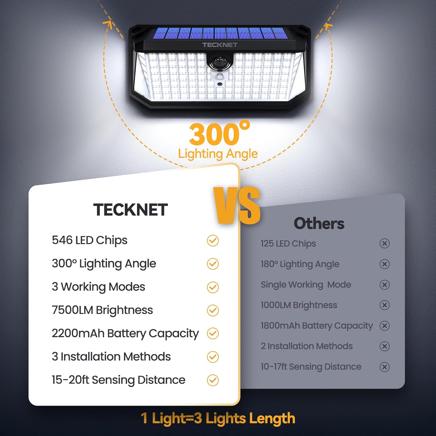 TECKNET 546 LED Motion Sensor Outdoor Lights with Remote Control & Hook,7500LM Solar Lights Outdoor with 2200mAh & IP66 Waterproof, 300° Angle & 3 Modes, Solar Lights for Patio Fence Garage 2 Pack
