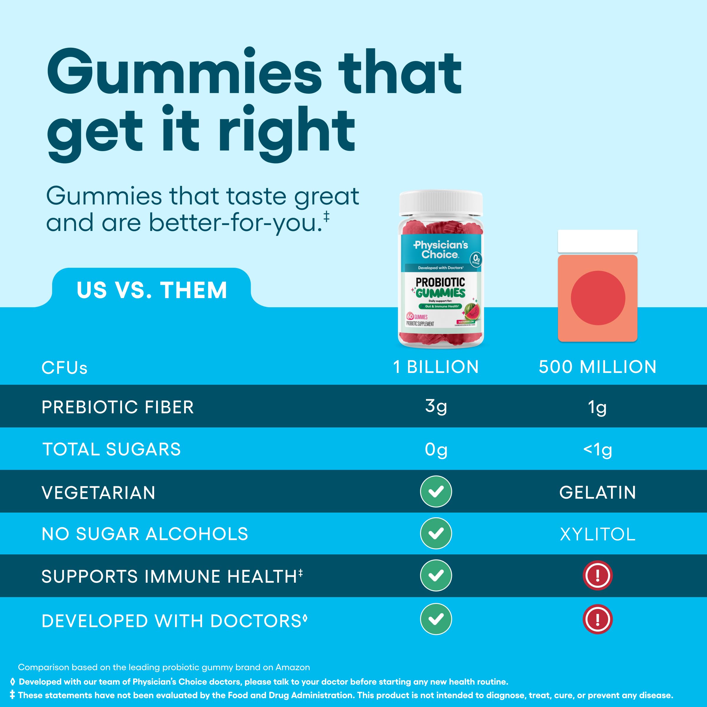Physician's CHOICE Probiotic Gummies with Vitamin D & Prebiotic Fiber - Sugar Free - 1B CFUs of Clinically Studied Probiotic - Supports Immune & Gut Health for Women & Men - Watermelon Flavor - 60CT — Amazon image 4