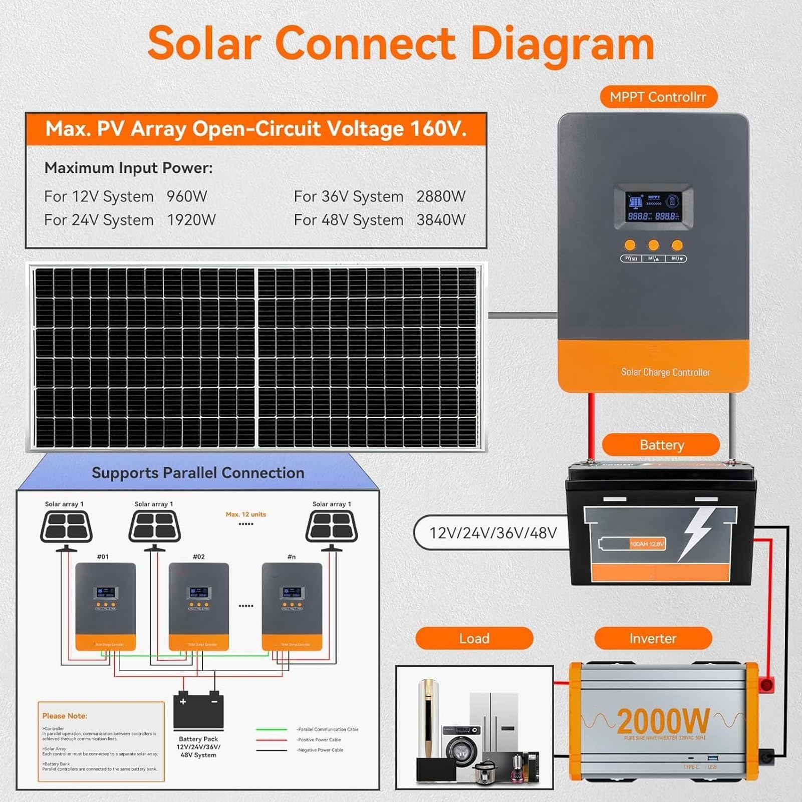 Controlador de carga solar MPPT 80A 12V 24V 36V 48V Auto 160V Entrada fotovoltaica hasta 12 Regulador de panel solar de conexión paralela