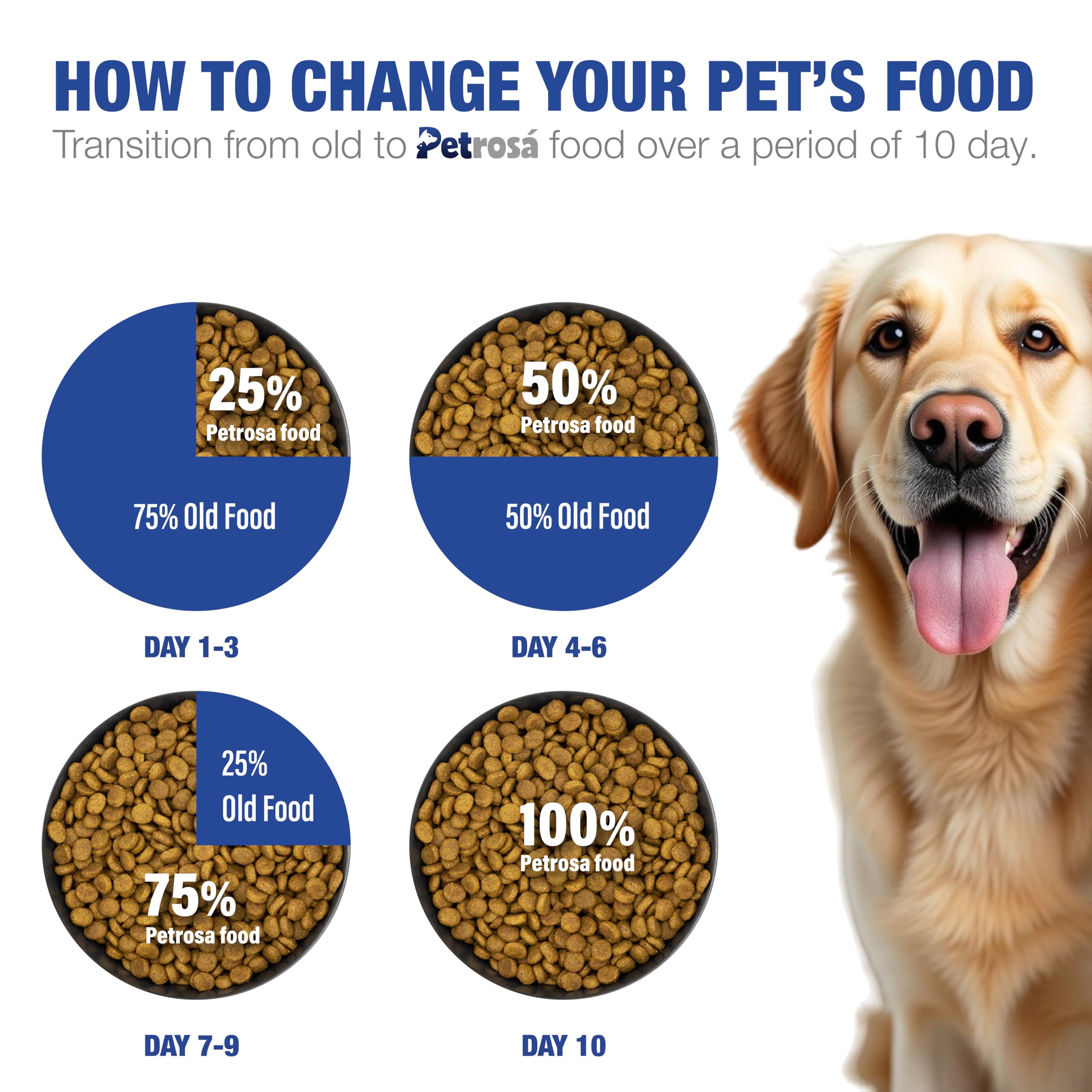 Petrosa Large Breed Starter Dog Food for Mother & Puppy (2 Weeks to 2 Months) | 1 Kg | 32% Protein, DHA & Prebiotics | Complete Early-Life Nutrition for Safe Weaning, Growth & Immunity | EU Nutrition 3
