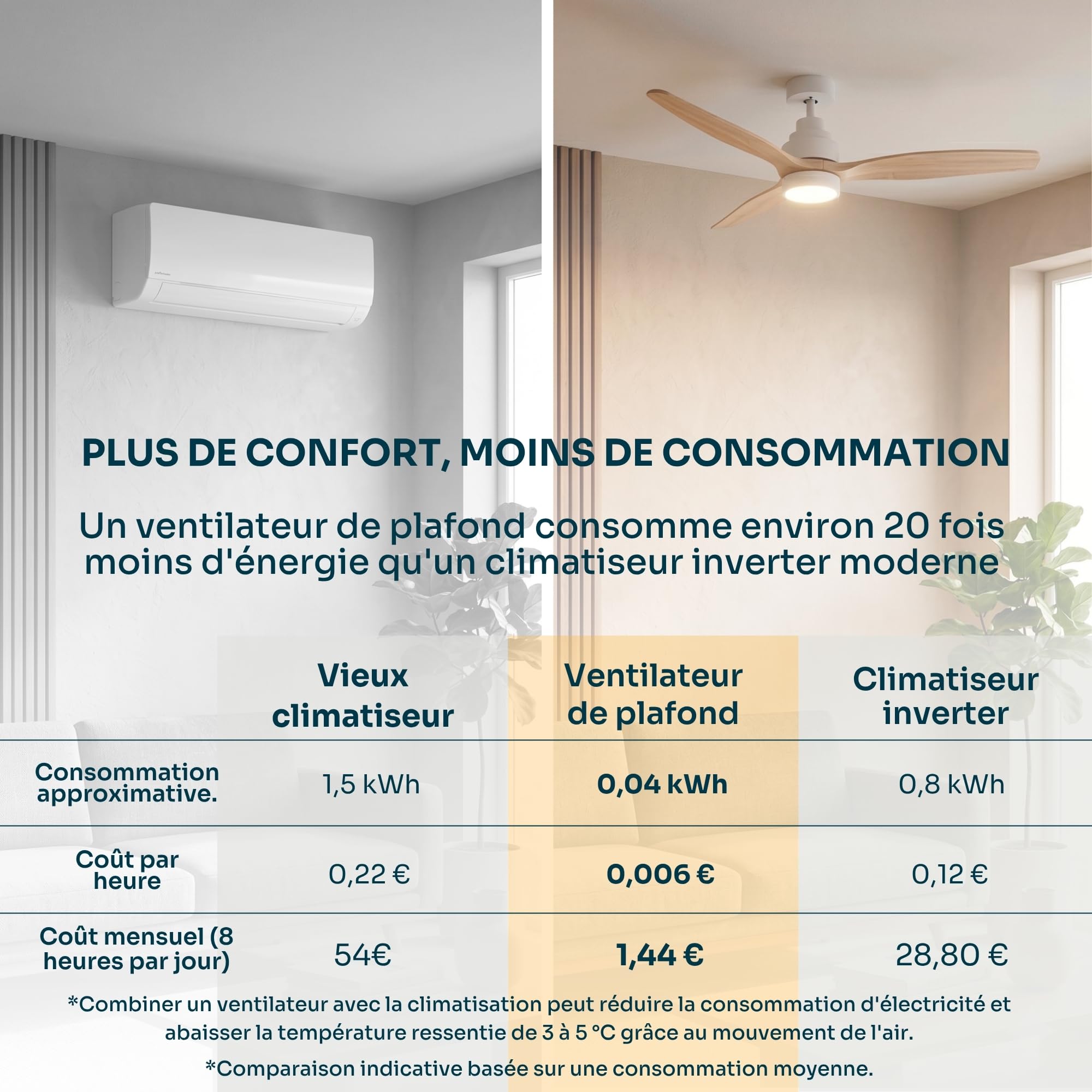Mellerware - Ventilateur de plafond avec télécommande Brizy! Bright 45W | Lampe puissante | Ultra silencieux | 3 lames | Diamètre 132cm | 6 vitesses | Refroidissement + LED intégrée | Bois clair