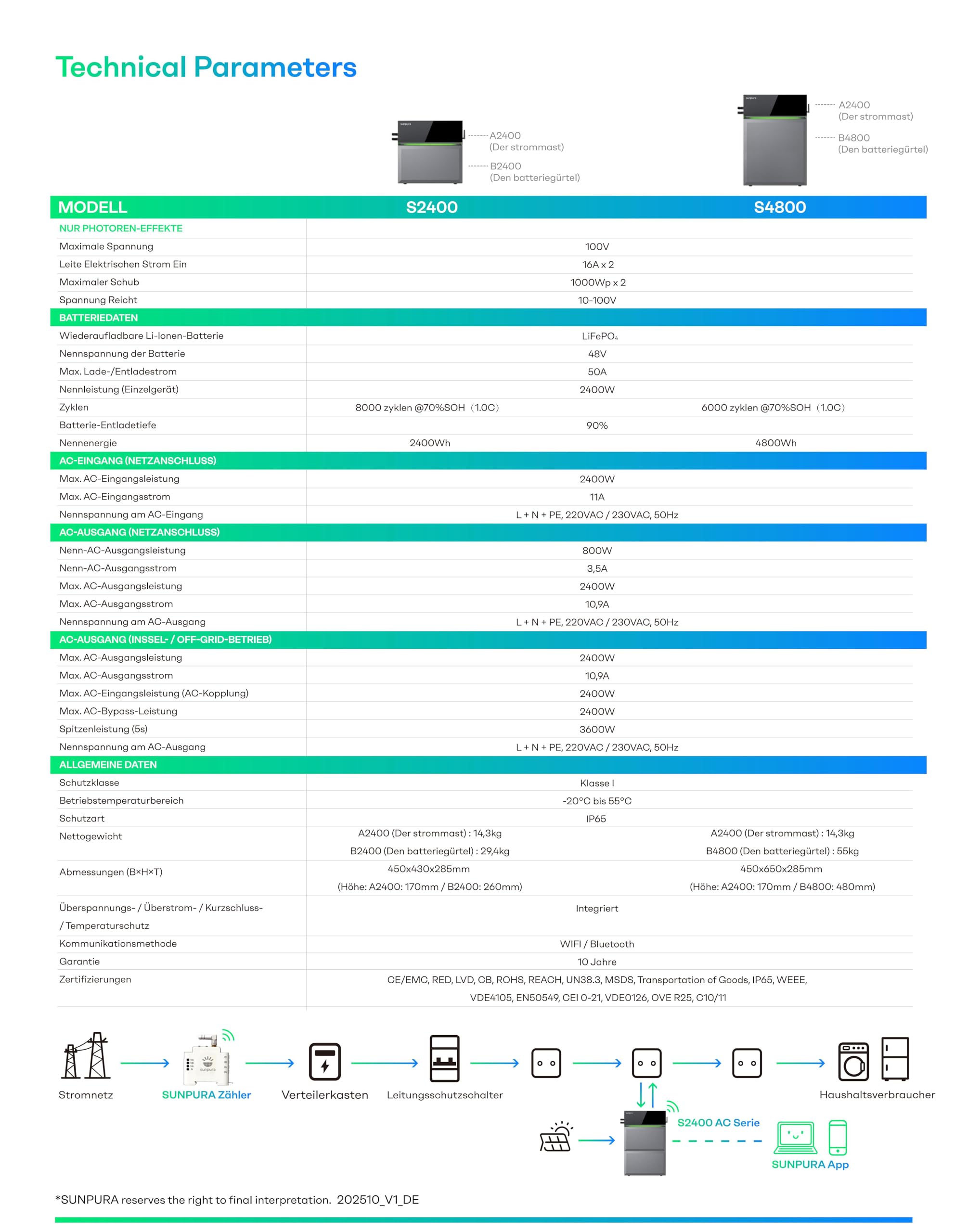 SUNPURA Solarspeicher 2400Wh mit Notstromfunktion, All-in-One Speichersystem S2400 2,4kWh Plug&Play, Stromspeicher mit Insellösung für Balkonkraftwerk & PV-Anlage, Erweiterbar, IP65