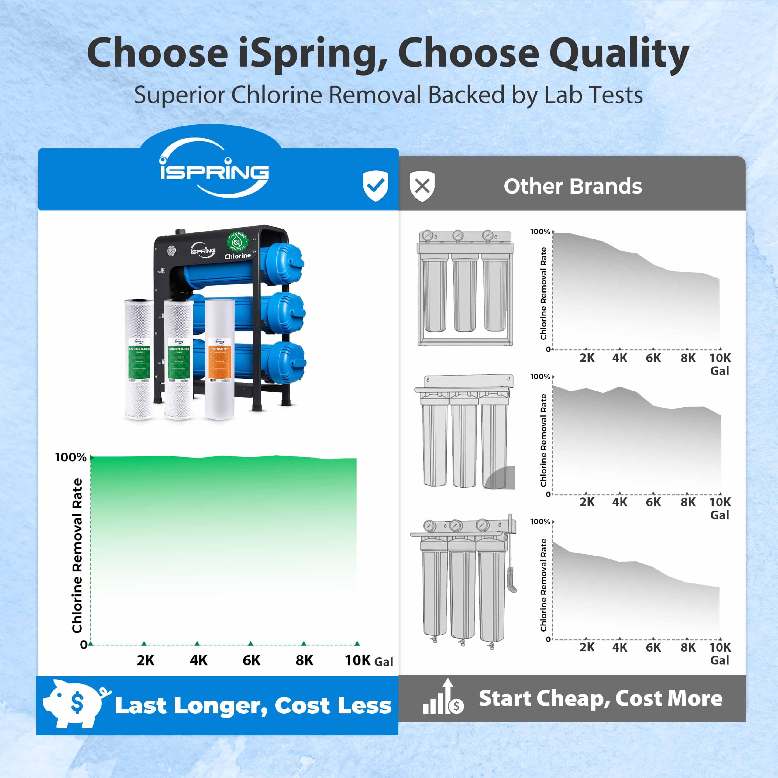 iSpring WHO32B Whole House Water Filter - Whole Home Filtration -4