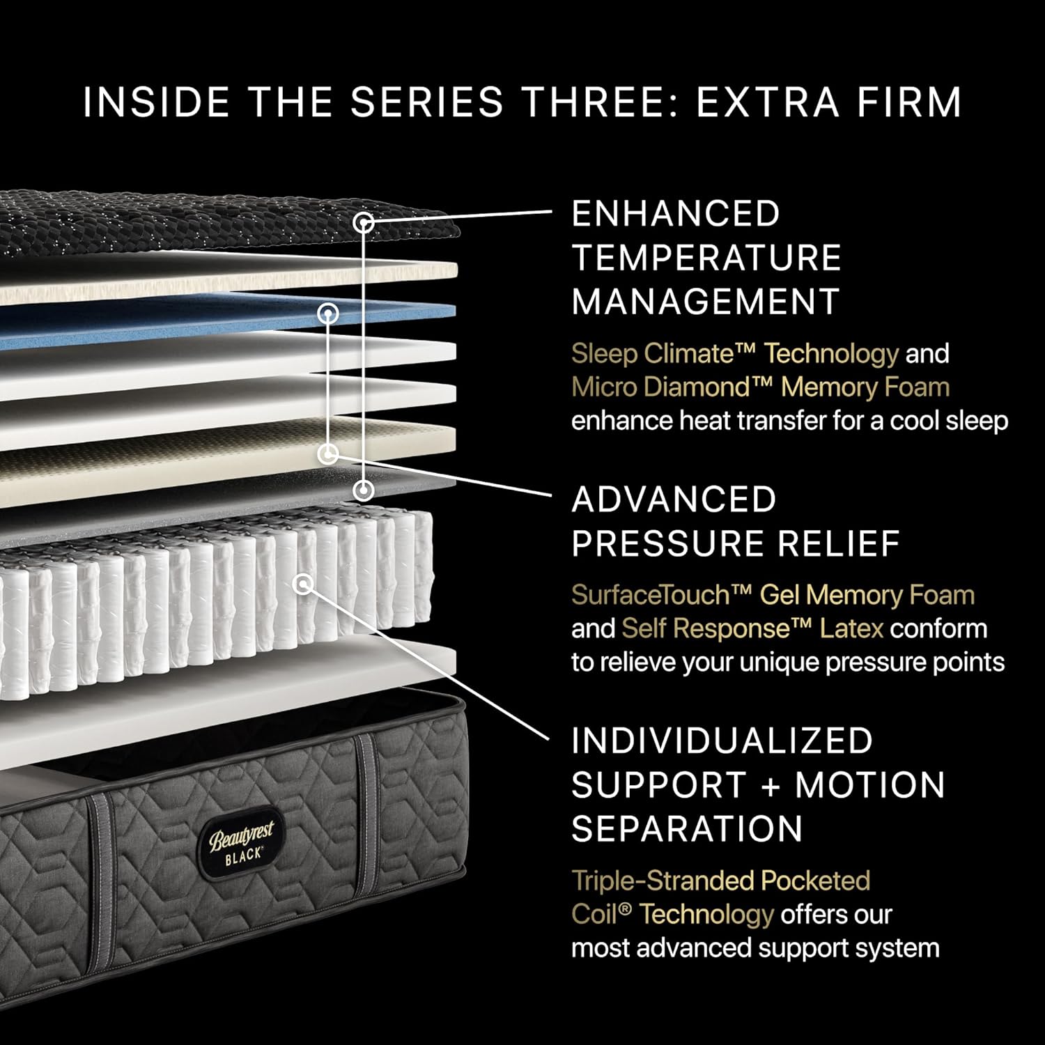 Diagram showing the internal layers of the Beautyrest Black Series Three Extra Firm mattress, highlighting enhanced temperature management, advanced pressure relief, and individualized support.