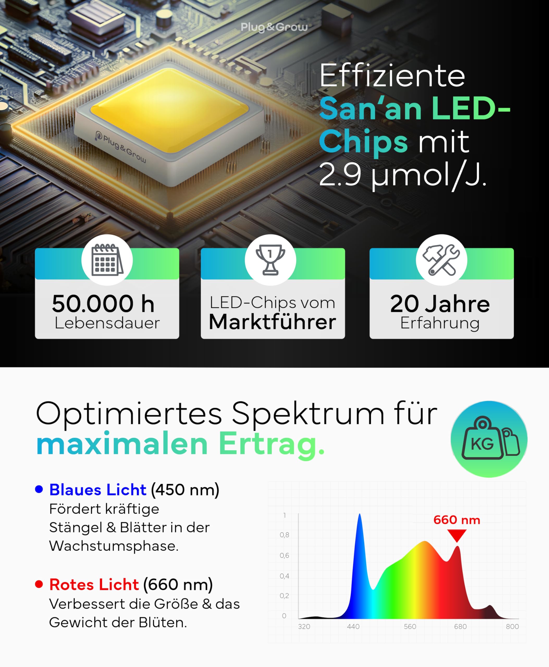 NEU Grow Lampe LED Vollspektrum mit integriertem Timer I 120W Pflanzenlampe für Growbox I Daisy-Chain bis 50 Lampen I Zimmerpflanzen Growlampe von Plug & Grow