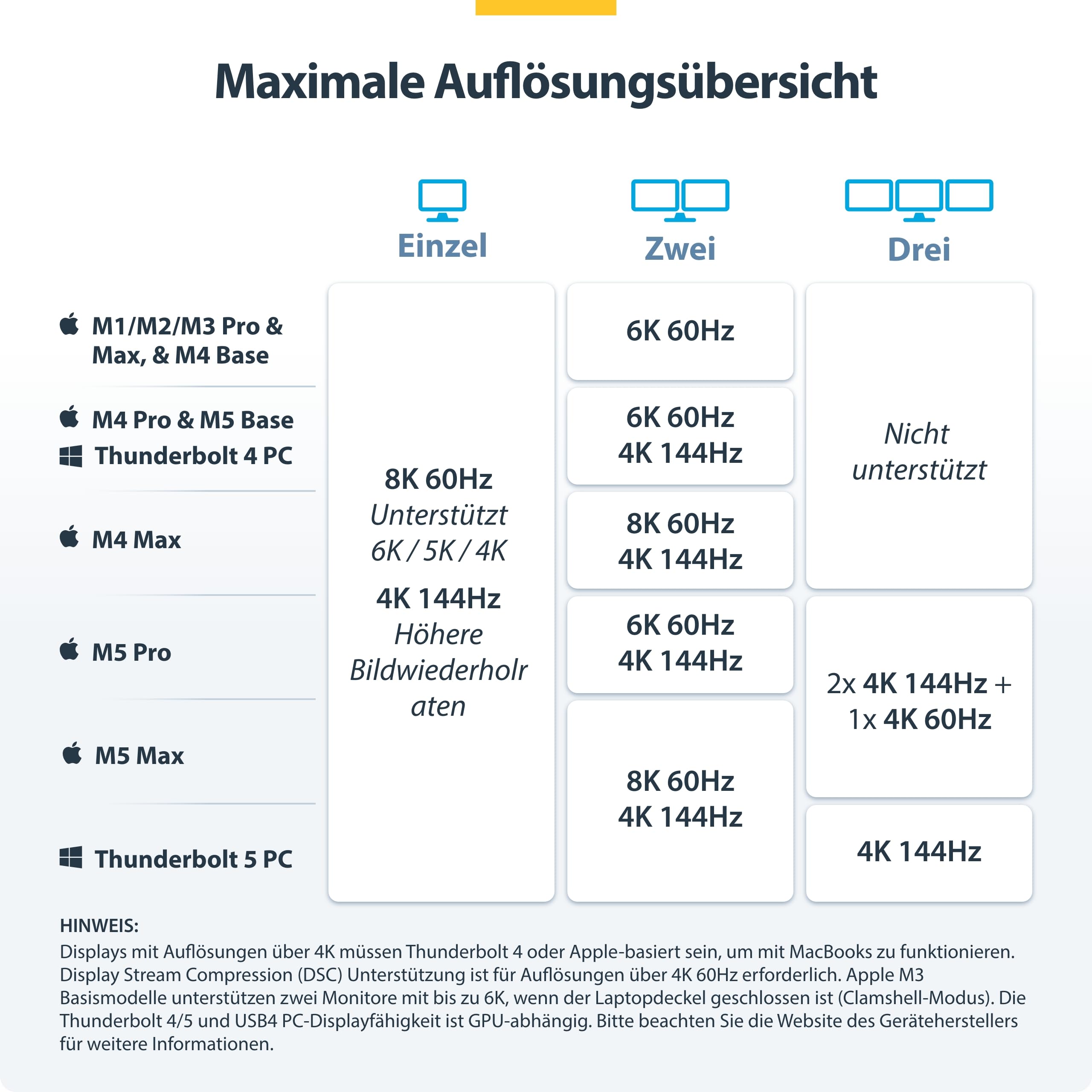 StarTech Thunderbolt 5 USB4 Dock, Dreifach 4K 144Hz, Dual 8K 60Hz, 140W PD | Dual 6K 60Hz für Mac, 120Gbit/s, Windows, macOS, 30W Handy, USB 10Gbit/s, 2.5GbE, SD 4.0