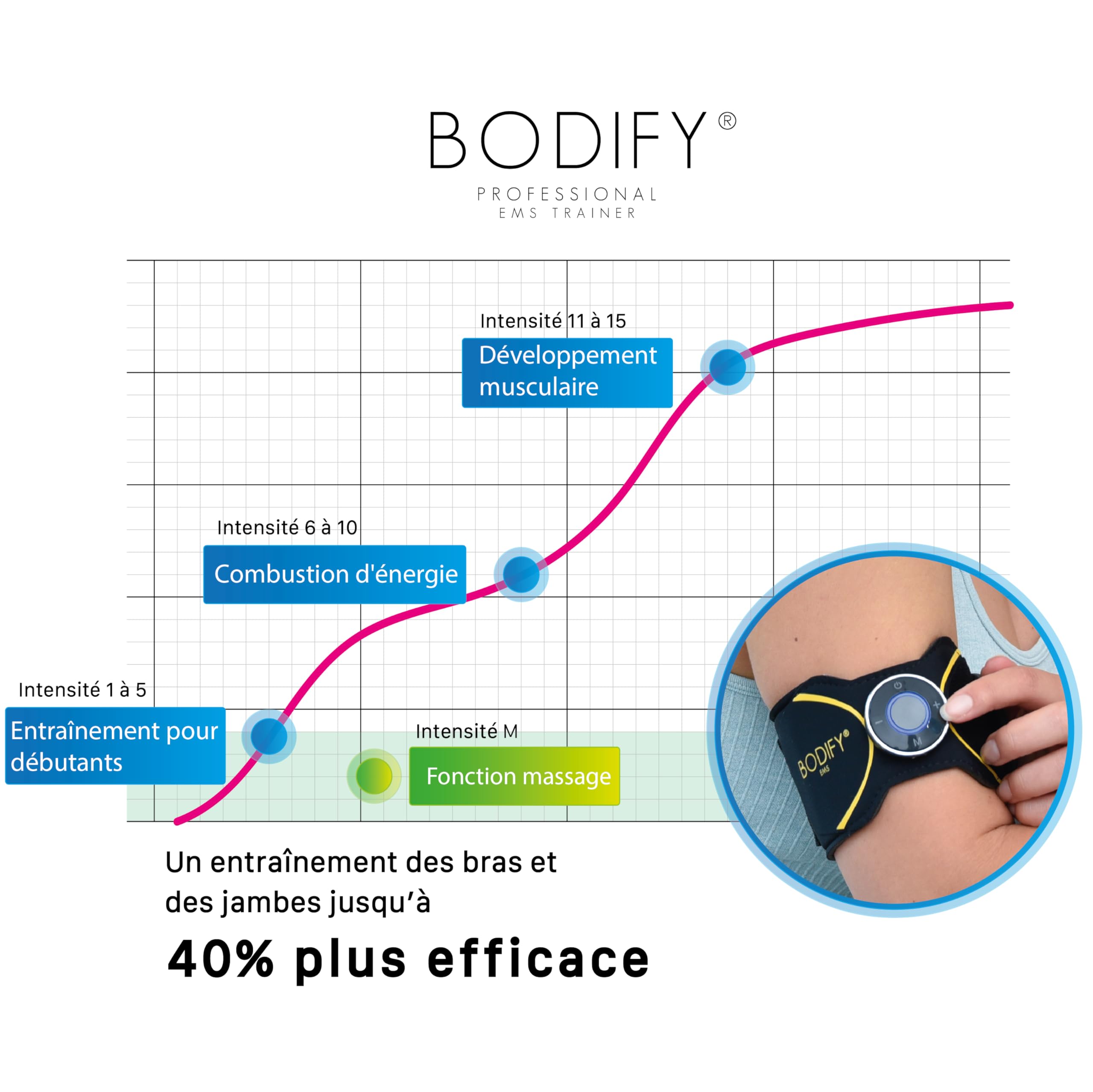 Bodify® 2-in-1 EMS Arm & Leg Trainer Pro – Activation ciblée des Bras et des Jambes ! – Activation Musculaire – Entraînement EMS – Entraînement Bras et Jambes – pour Hommes et Femmes L'ORIGINAL