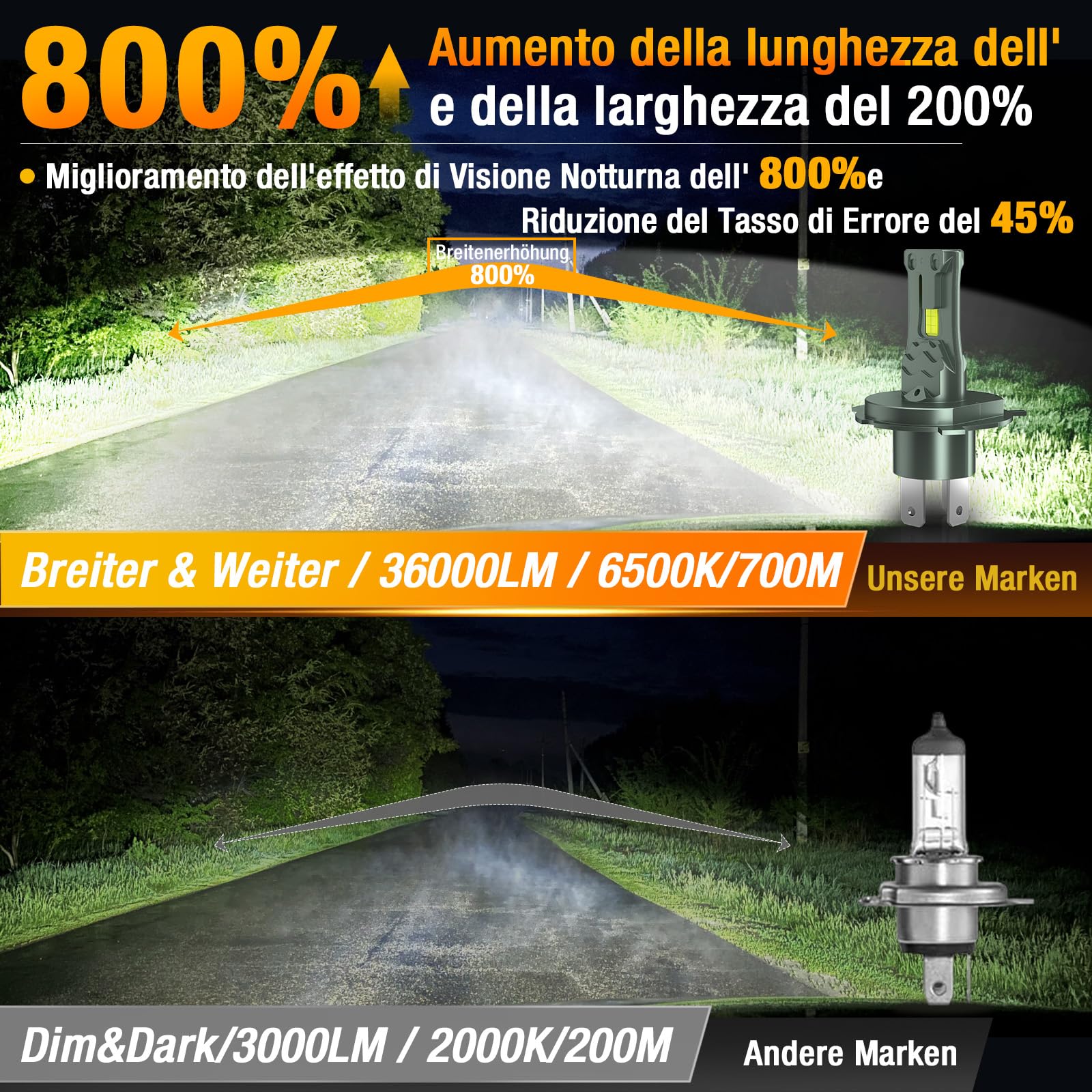 Onraying Lampadina H4 LED, 36000 Lumen, Luce Bianca Fredda 6500K,Luminosità Aumentata dell' 800%, Sostituzione 1:1 Delle Lampadine Alogene,Impermeabile IP68, Compatibilità al 99%, Durata di 90000 ore