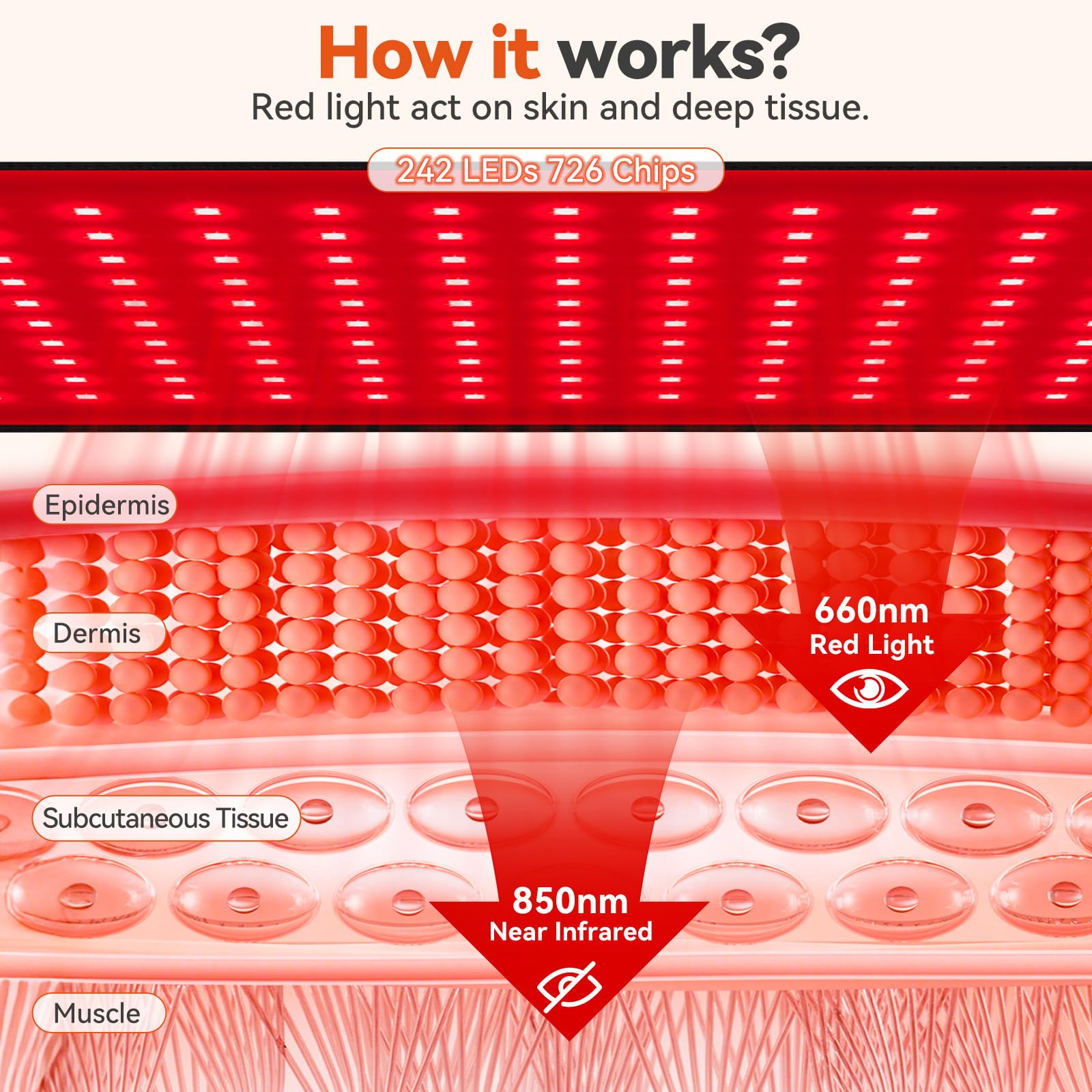 Red Light Therapy Mat for Body 24"x12" with 242 LEDs (726 Chips), 660nm Red and 850nm Near Infrared Light Therapy Pad, 3 Modes, 5 Brightness Levels for Back Waist Legs Abdomen Knee Shoulders