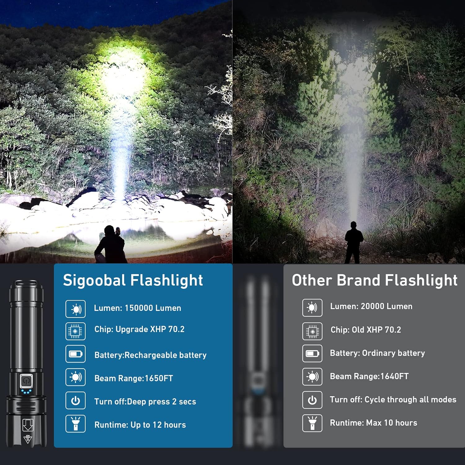 Sigoobal Rechargeable Led Flashlights High Lumens,150000 Lumen Super Bright Flashlight with USB Input Output, 12 Hours Runtime 5000mAh Large Capacity, Powerful Flash Light for Camping - - 