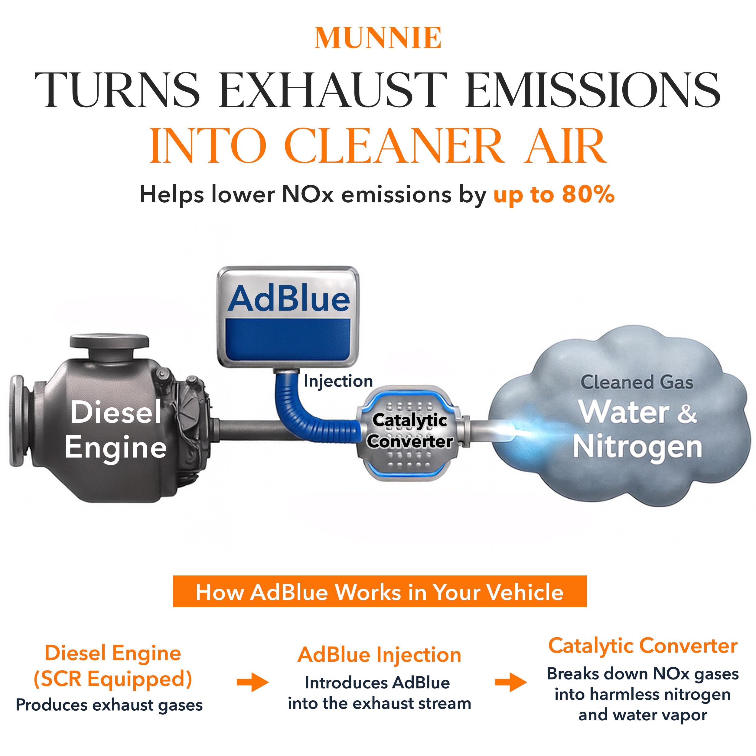 Munnie AdBlue 10 Litres with Nozzle – Premium Diesel Exhaust Fluid Additive for Cars, Vans & Trucks – Ad Blue Liquid for Diesel Engines ISO 22241 Compliant DEF for Emission Control & Cleaner Driving — view 3