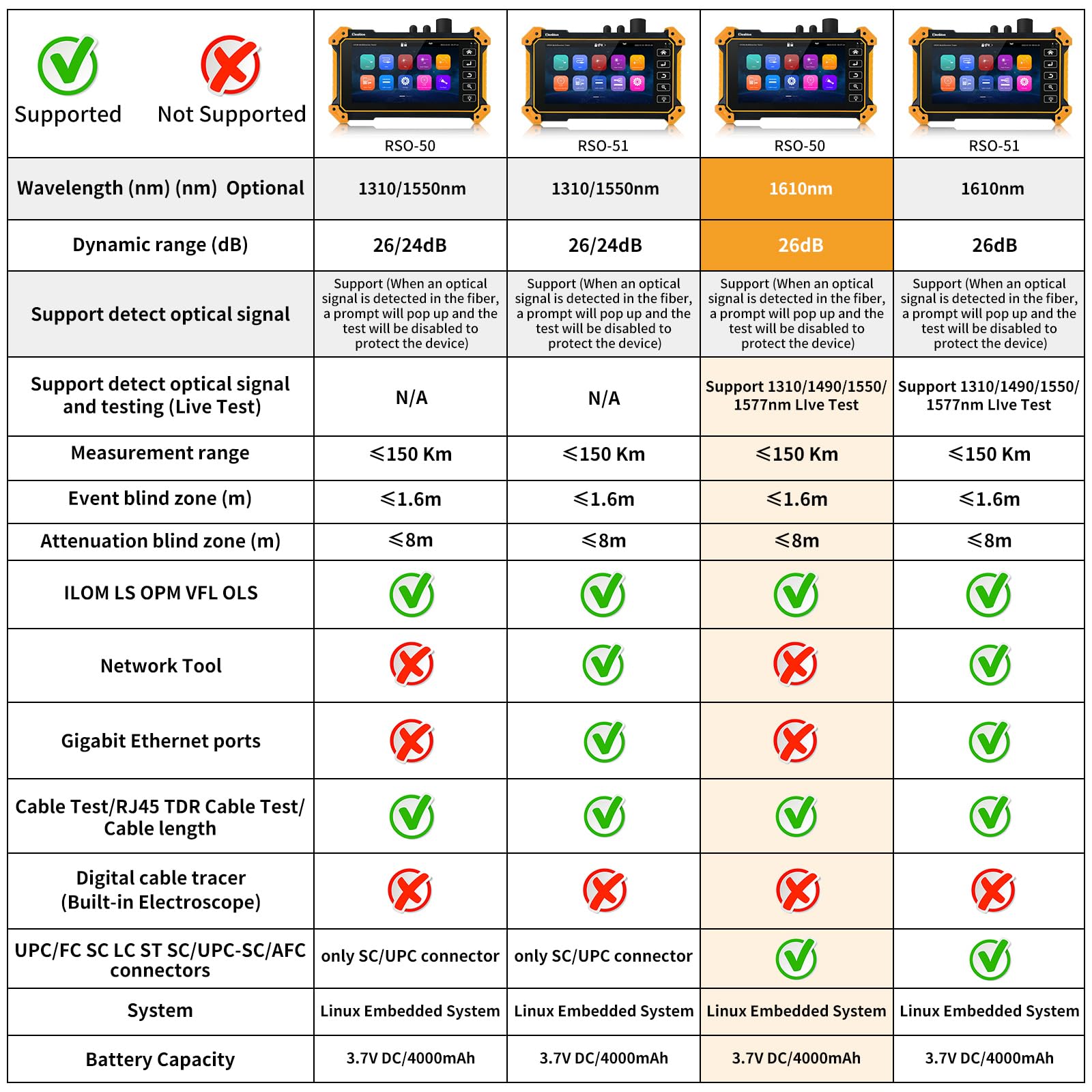 Henkion OTDR Fiber Optic Tester 1610nm 26dB Live Fiber Test Auto OTDR/Parameter Setting,OPM,LS,OLS,VFL, Event Map,Cable Tester,Network Tools,8 Style of Fiber Adapters File Setting/Report (RSO-51)