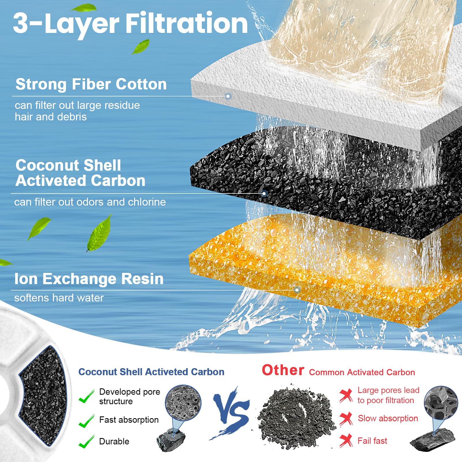 Filtro per fontana per gatti, 12 filtri di ricambio per fontana per gatti, sistema di filtraggio a 3 filtri rotondi al carbonio compatibili con dispenser d'acqua rotondo automatico per fontana per