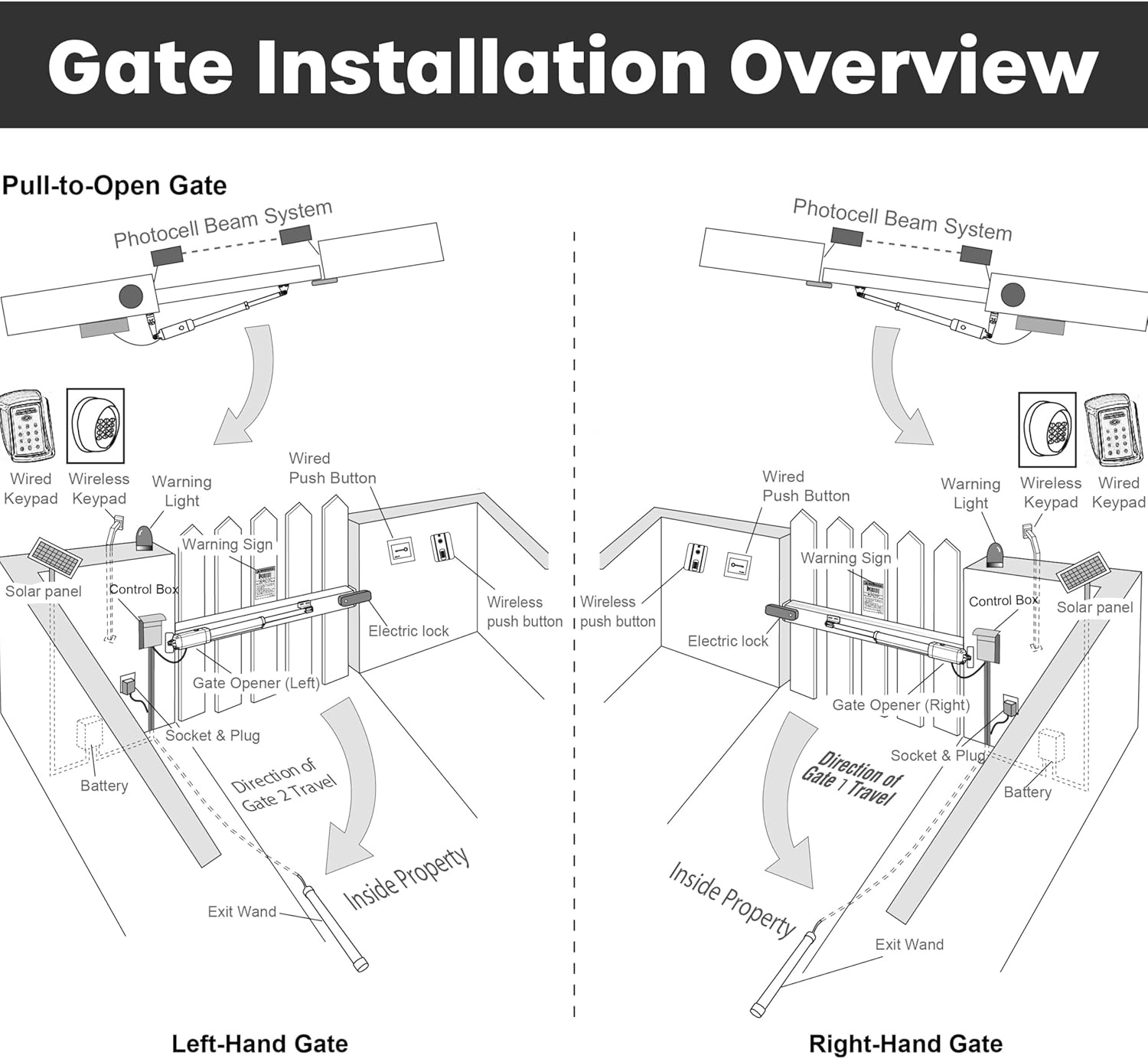 Gate Installation Overview diagram for left-hand and right-hand gates