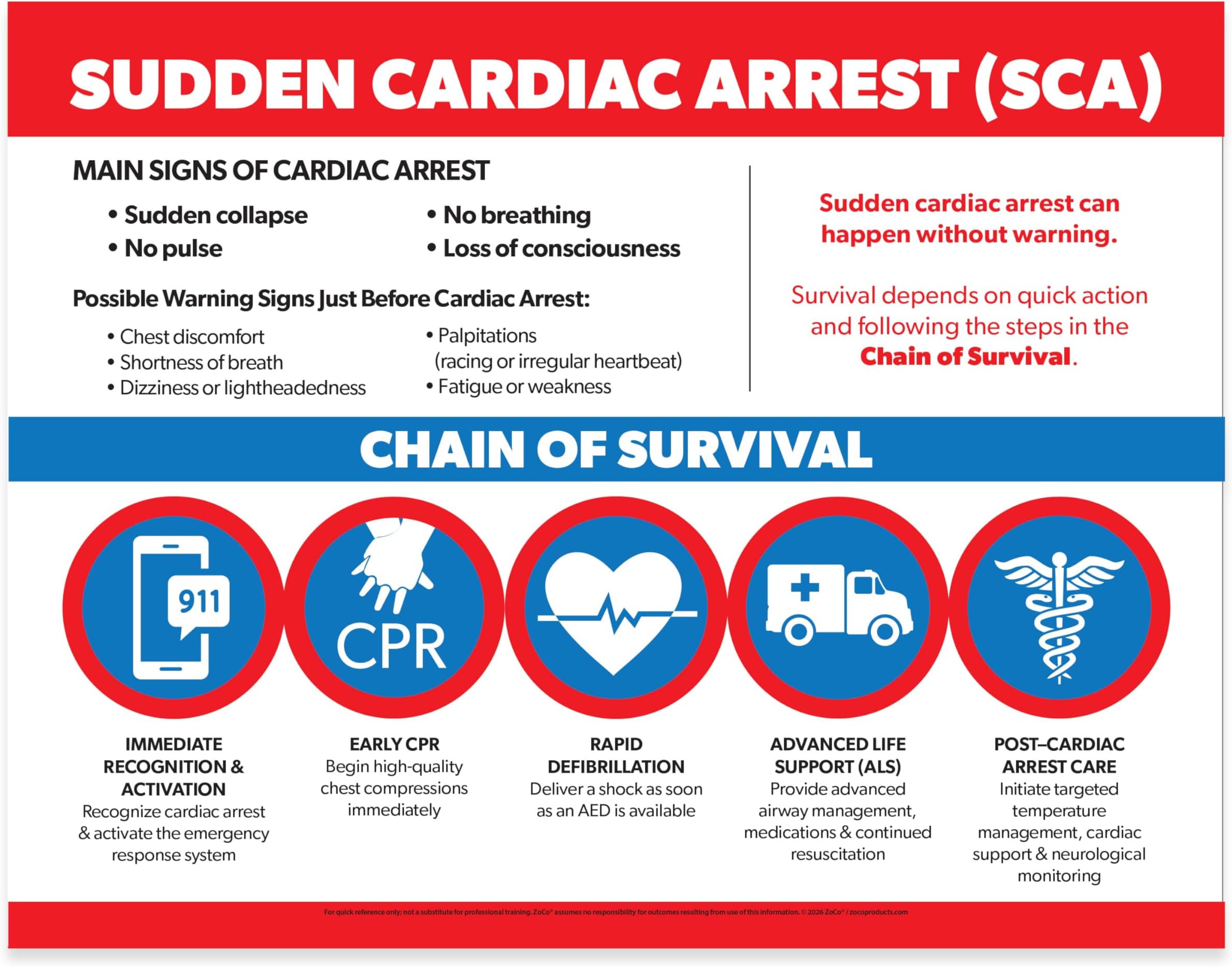 ZOCO โ Sudden Cardiac Arrest Poster โ CPR, AED & BLS Chain of Survival Chart โ Laminated 17x22 โ Workplace, School, Medical Office First Aid Safety Sign