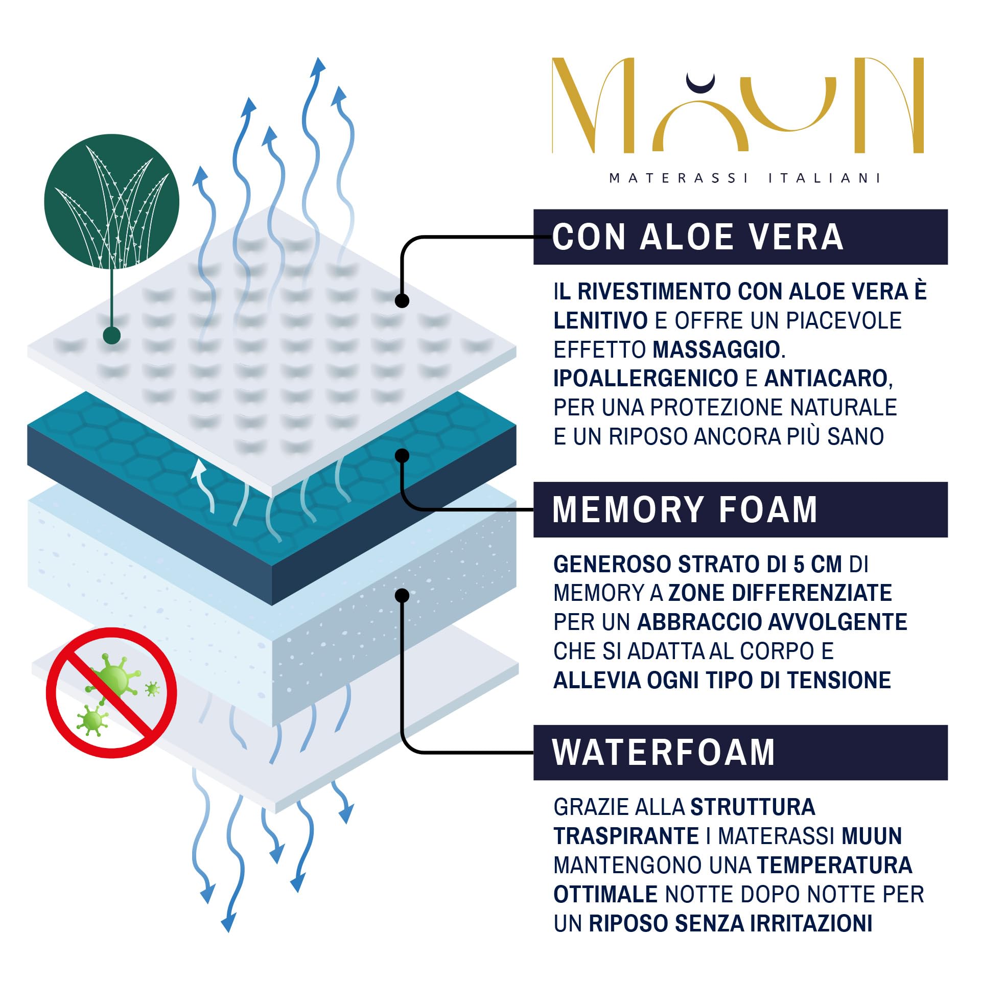 MUUN – Materasso Matrimoniale Memory Foam, 160x190, H 26 cm, Rivestimento Sfoderabile con Aloe Vera, Mod. PENELOPE, Ortopedico, Ipoallergenico, Antibatterico, Garantito 20 Anni