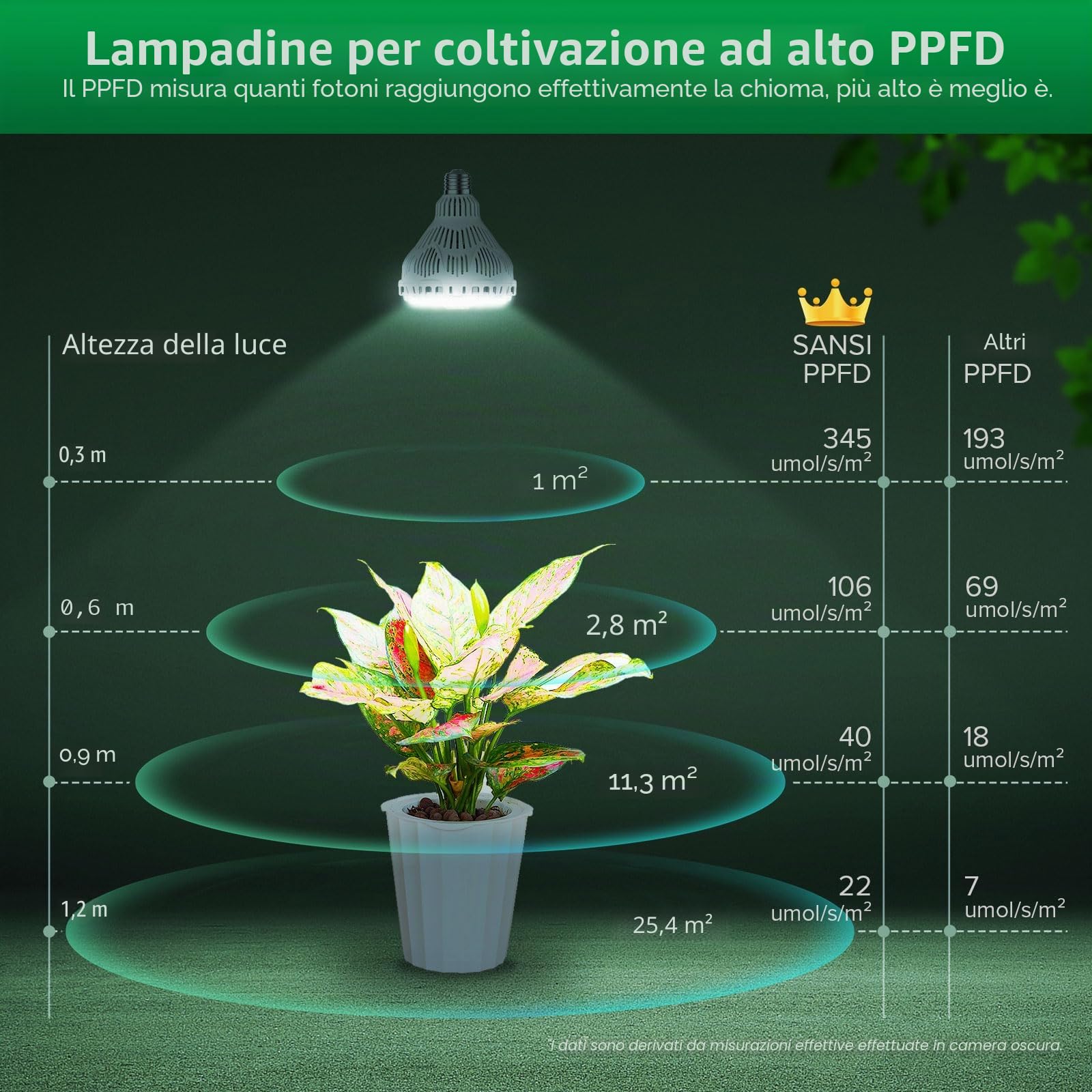 SANSI Lampada LED Dimmerabile per Piante da Interno, E27 40W Lampadina da Coltivazione a Spettro Completo, 4/8/12H Timer, 4 Livelli di Luminosità per Germinazione, Crescita, Fioritura (PPF 63μmol/s)