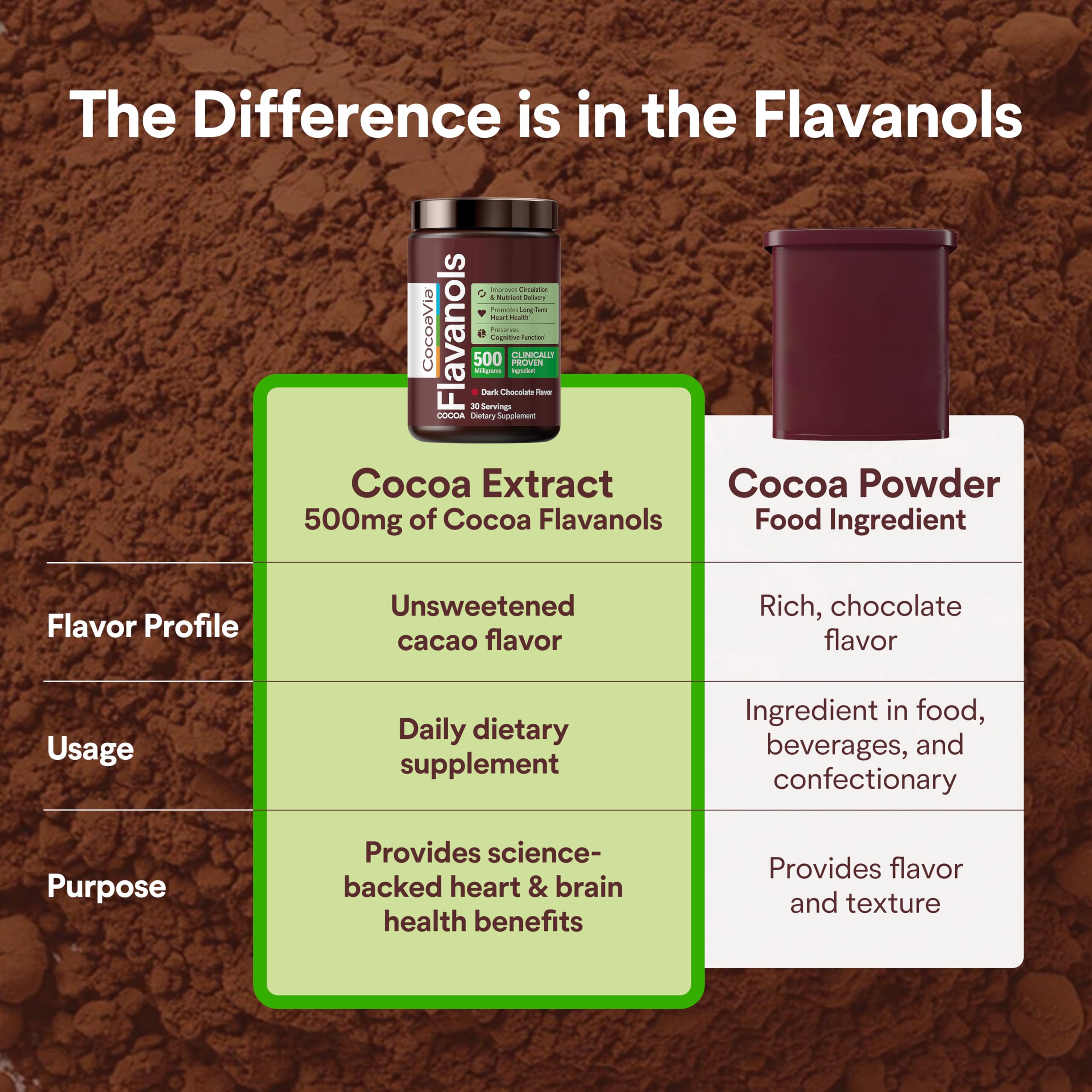 CocoaVia Cocoa Flavanols 500mg – Heart and Brain Support, High Flavanol Cocoa Extract, Boosts Nitric Oxide, Blood Circulation and Memory, Preworkout, Vegan, Gluten-Free, Dark Chocolate, 30-Day — Amazon image 3