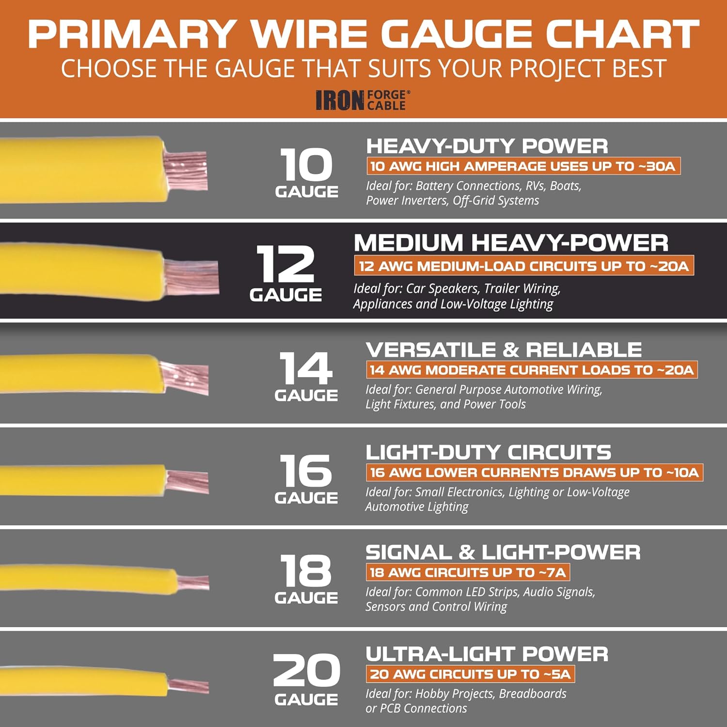 Iron Forge Cable 12 Gauge Wire - 6 Roll Bulk Assortment Pack - 12 AWG Auto Cable - 100 Ft Copper Clad Automotive Wire per Roll