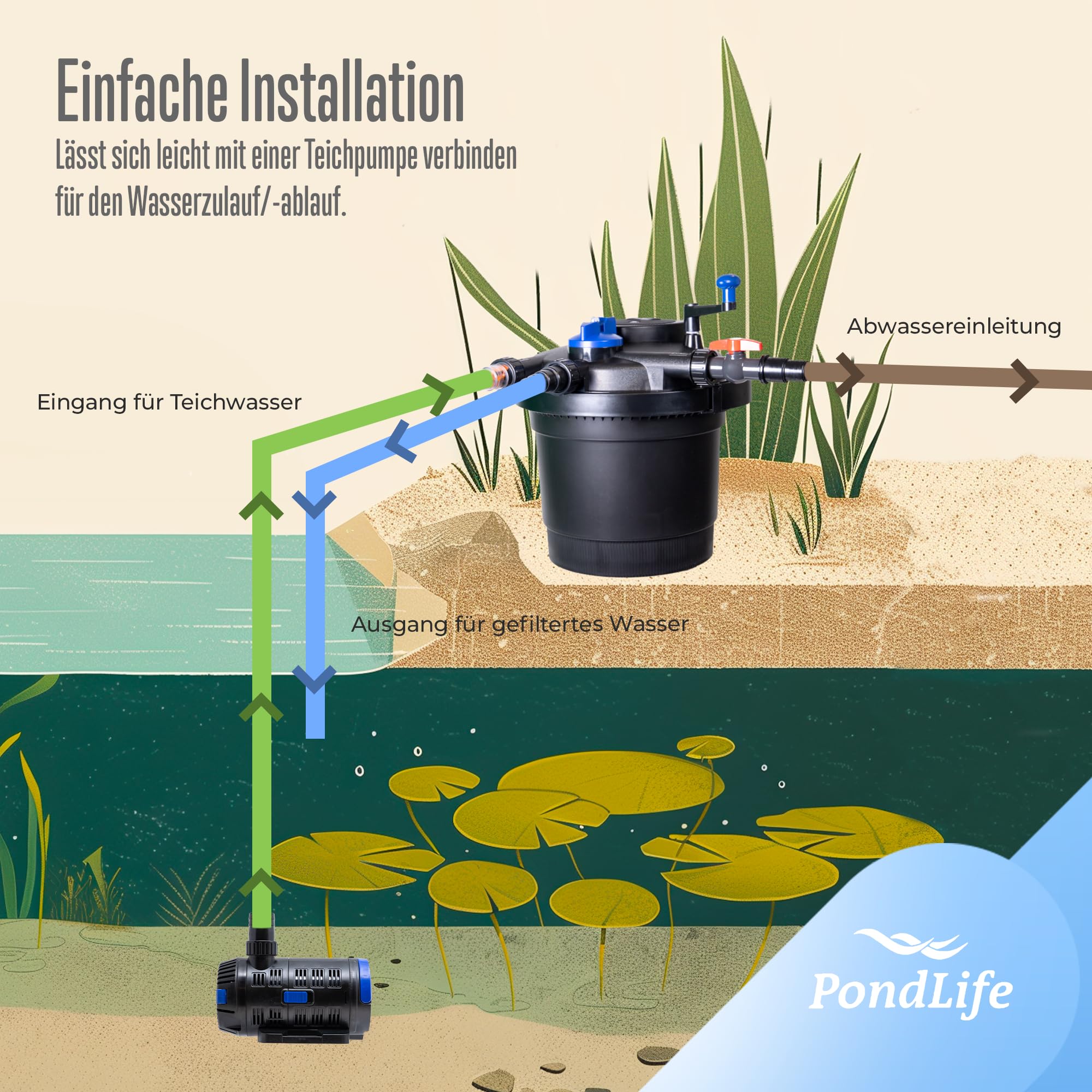 Pondlife CPF-30000 Druckteichfilter UVC 55 Watt, für Teiche bis 60000 Liter, Teichfilter mit Rückspülfunktion, 12000 L/h Fördermenge