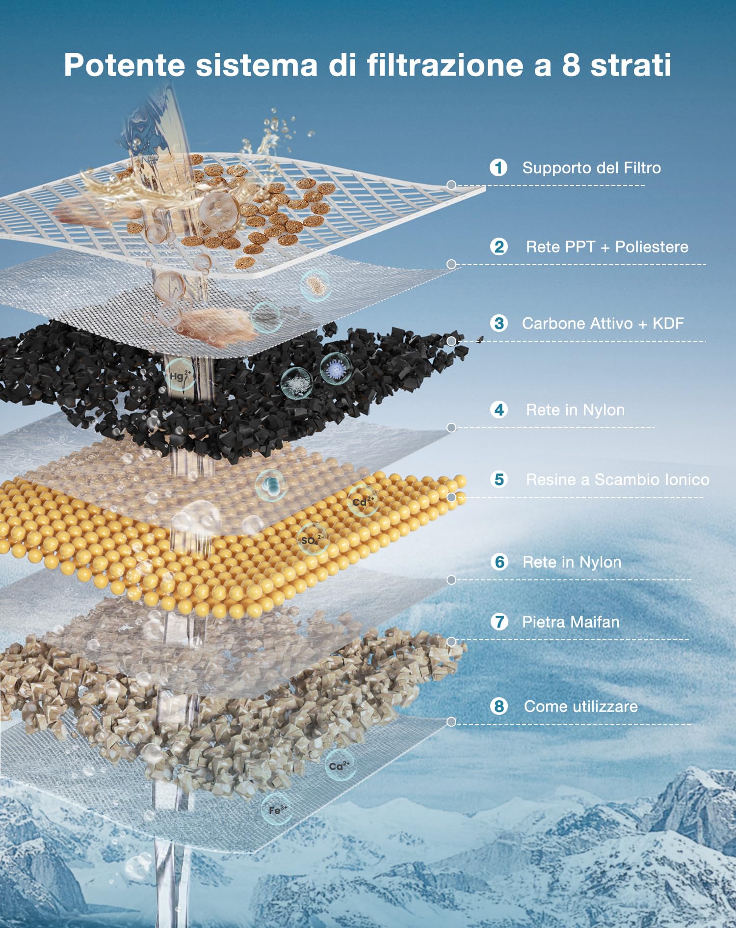 PETGUGU 6PCS Filtro Fontanella per Gatti, Filtro di Ricambio per PF1 e PF1L, Sistema di Filtraggio a 8 Stadi, Filtri Carbone Attivo per Acqua Pulita e Fresca e Animali Domestici Sani