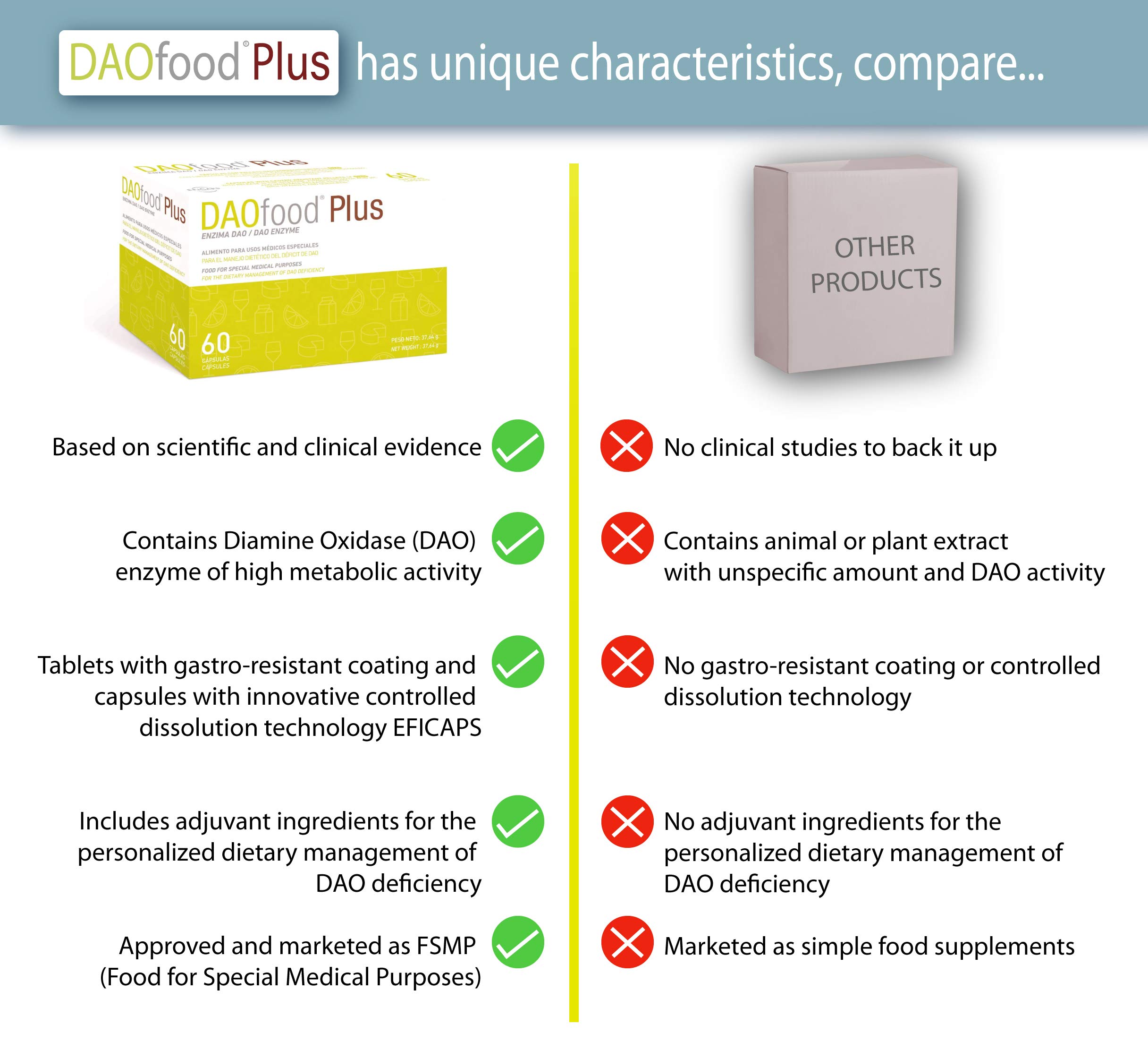 DAOfood Plus Dietary Management of DAO Deficiency 60 EFICAPS