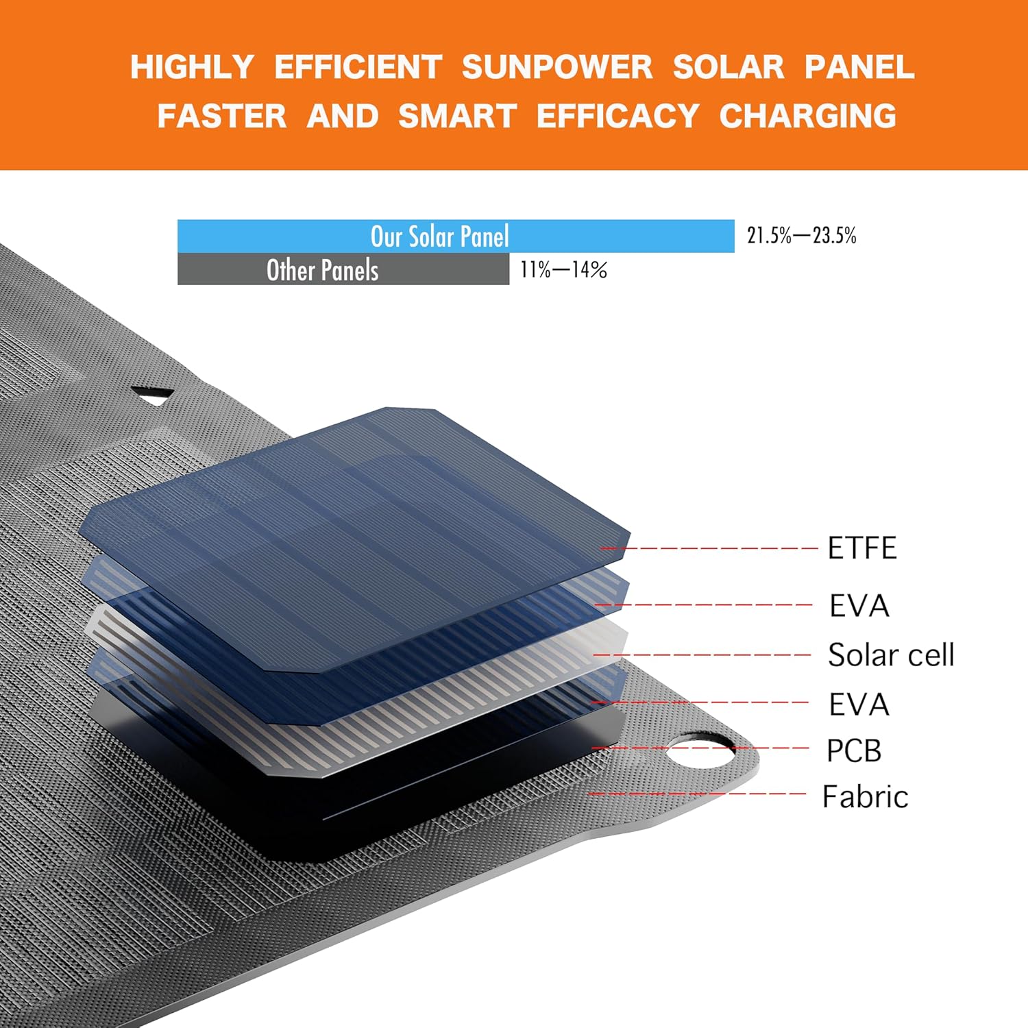 4-Panel Foldable Solar Charger 28W, High-Efficiency, USB-C & USB-A Fast Charging, Lightweight, Compact, Ideal for iPhone, Android, Camping, Backpacking, Emergency, Eco-Friendly