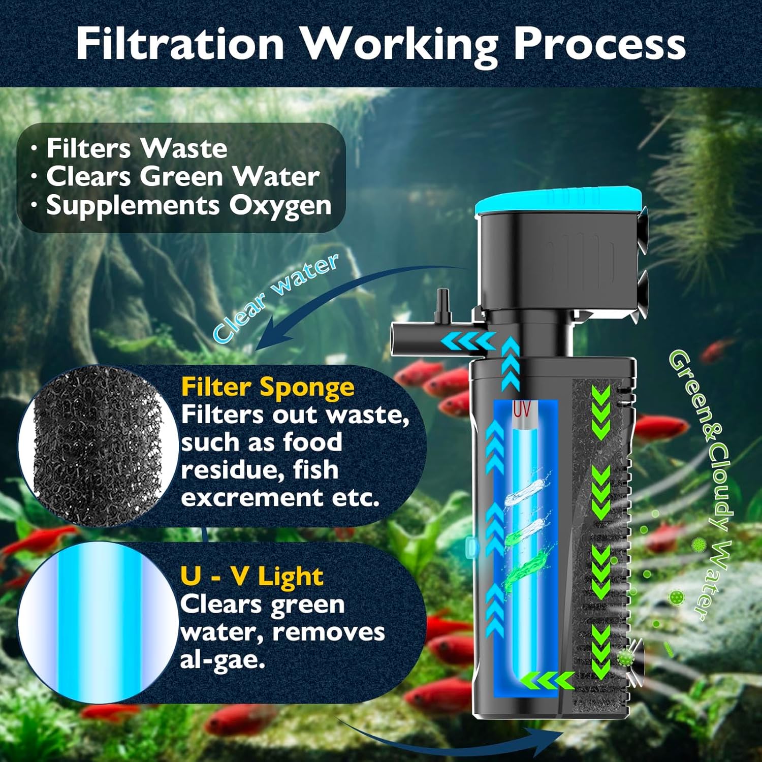Aquarium Filter with U - V Lamp for Green Cloudy Water Cleaning | Fish Tank Filter with Filter Sponge | Aeration & Rainfall Mode | with Timer (3/6/12/24 Hours) | Turtle Tank Filter (10-30Gal)